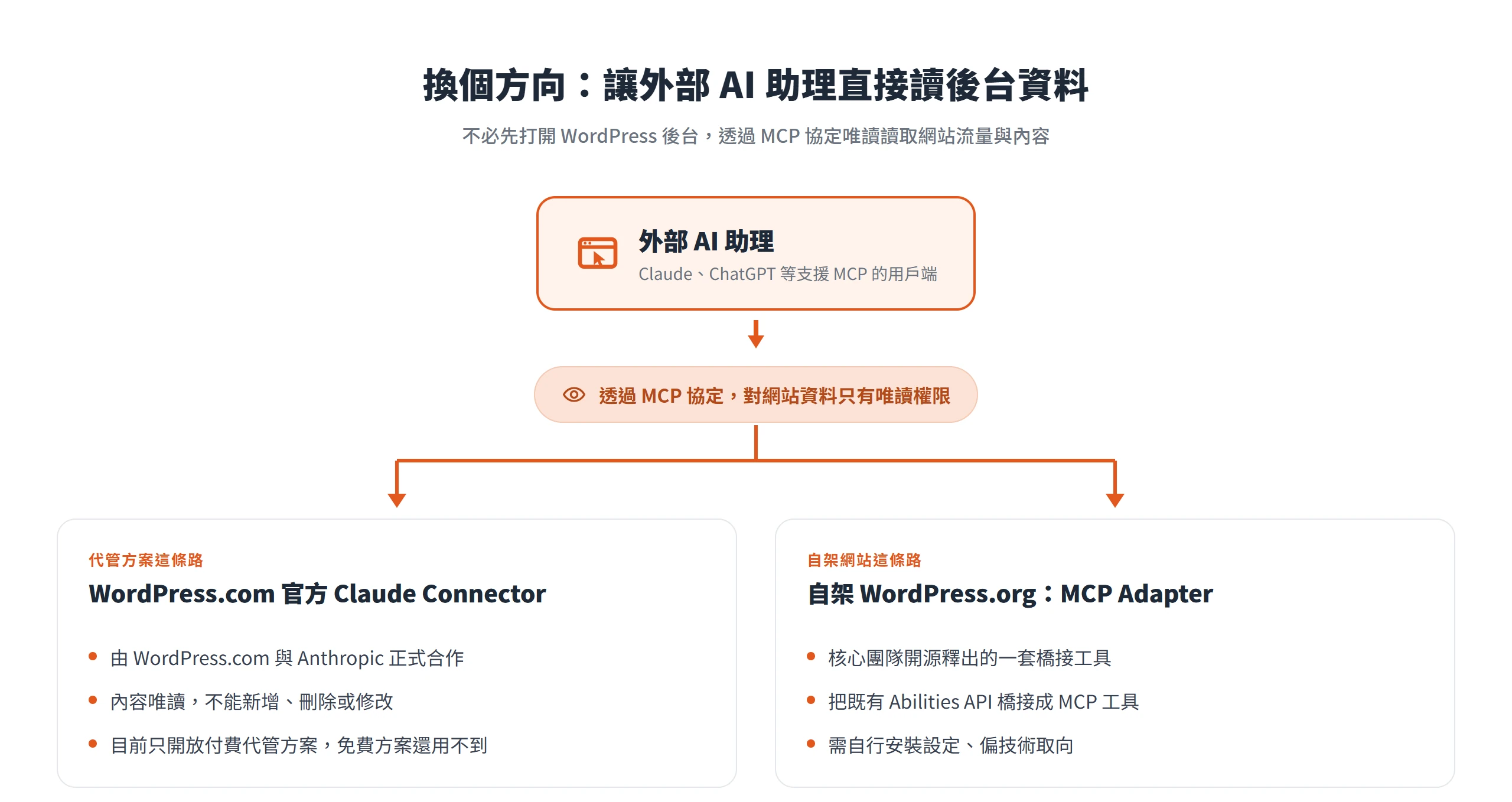 外部 AI 助理透過 MCP 協定唯讀讀取網站資料,分成 WordPress.com 官方 Claude Connector 與自架站的 MCP Adapter 兩條路。