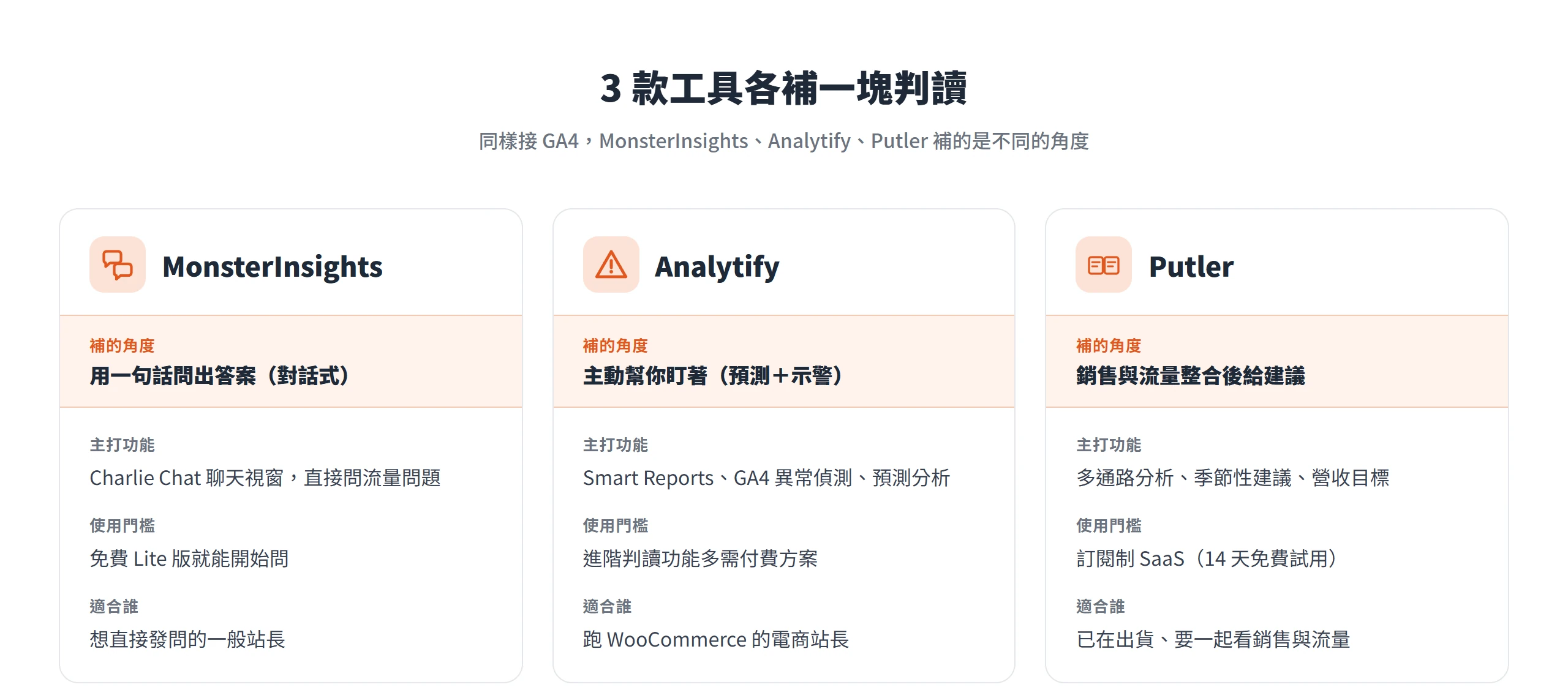 MonsterInsights 用對話式問答、Analytify 主打預測與異常示警、Putler 整合銷售與流量給建議,三款工具各補一塊判讀。