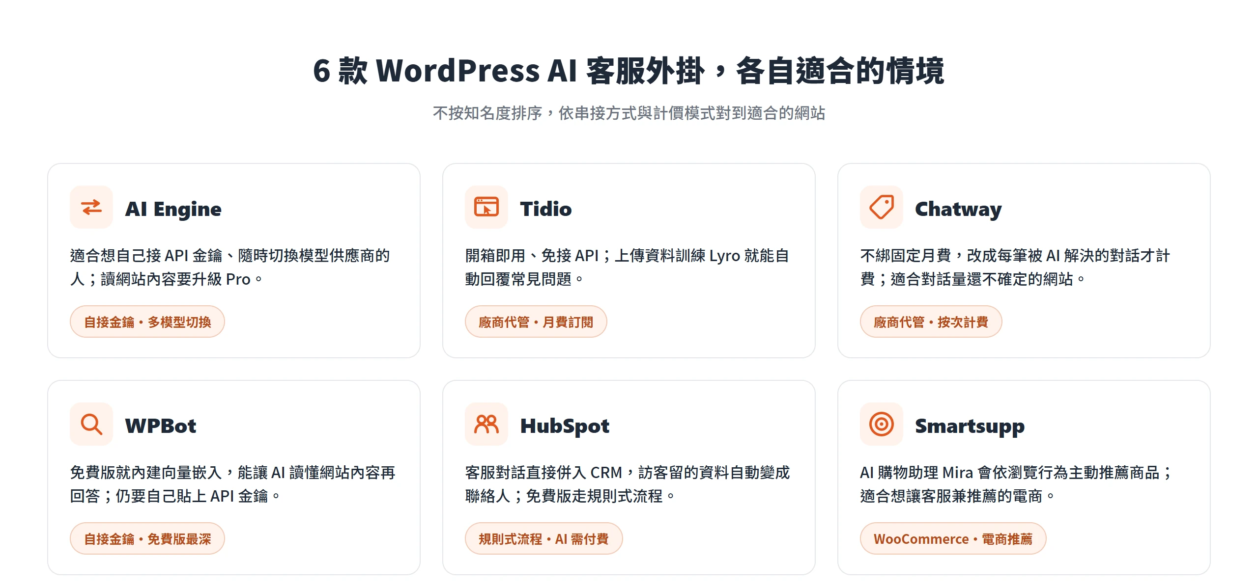 六款 WordPress AI 客服外掛依串接方式與計價模式對到各自適合的情境,從自接 API 金鑰、開箱即用到電商推薦