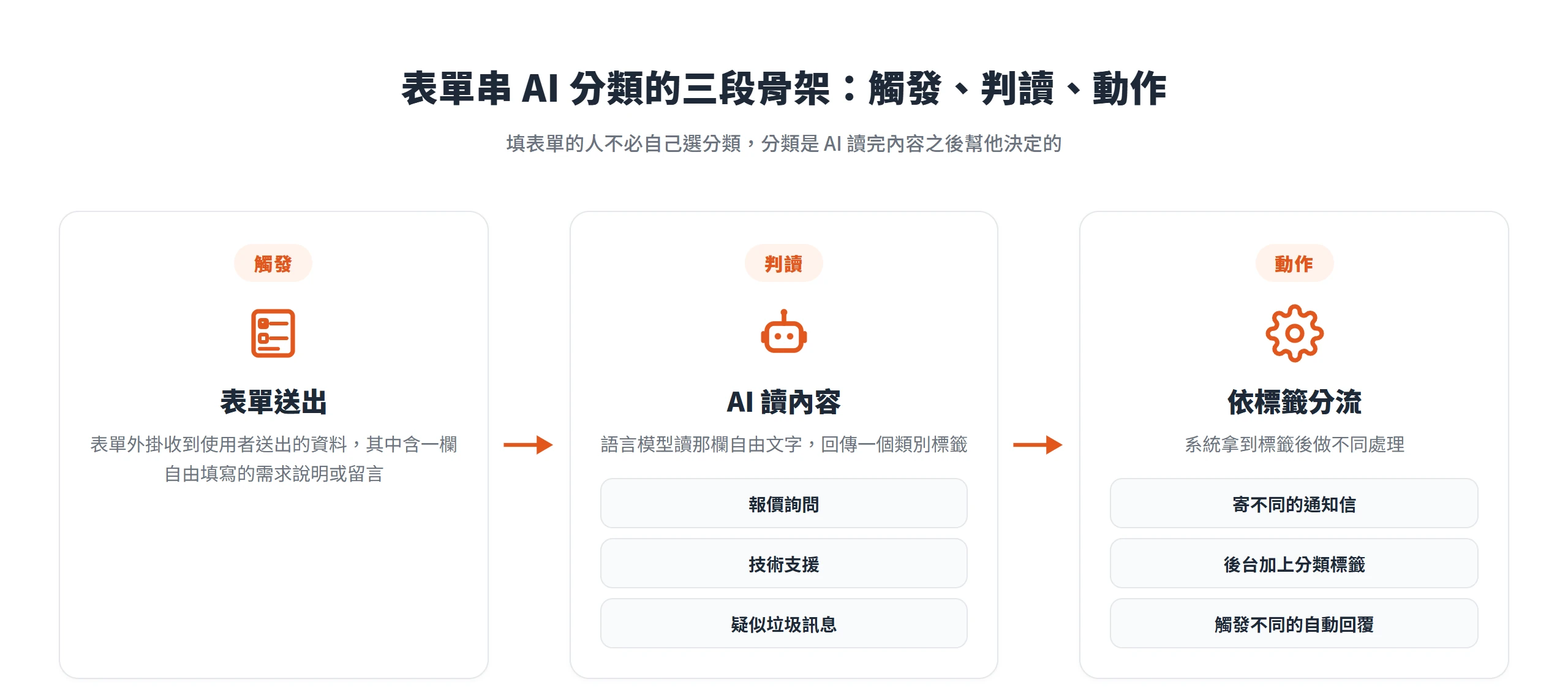 表單送出後交給 AI 讀那欄自由文字、回傳類別標籤,再依標籤自動分流的三段流程:觸發、判讀、動作