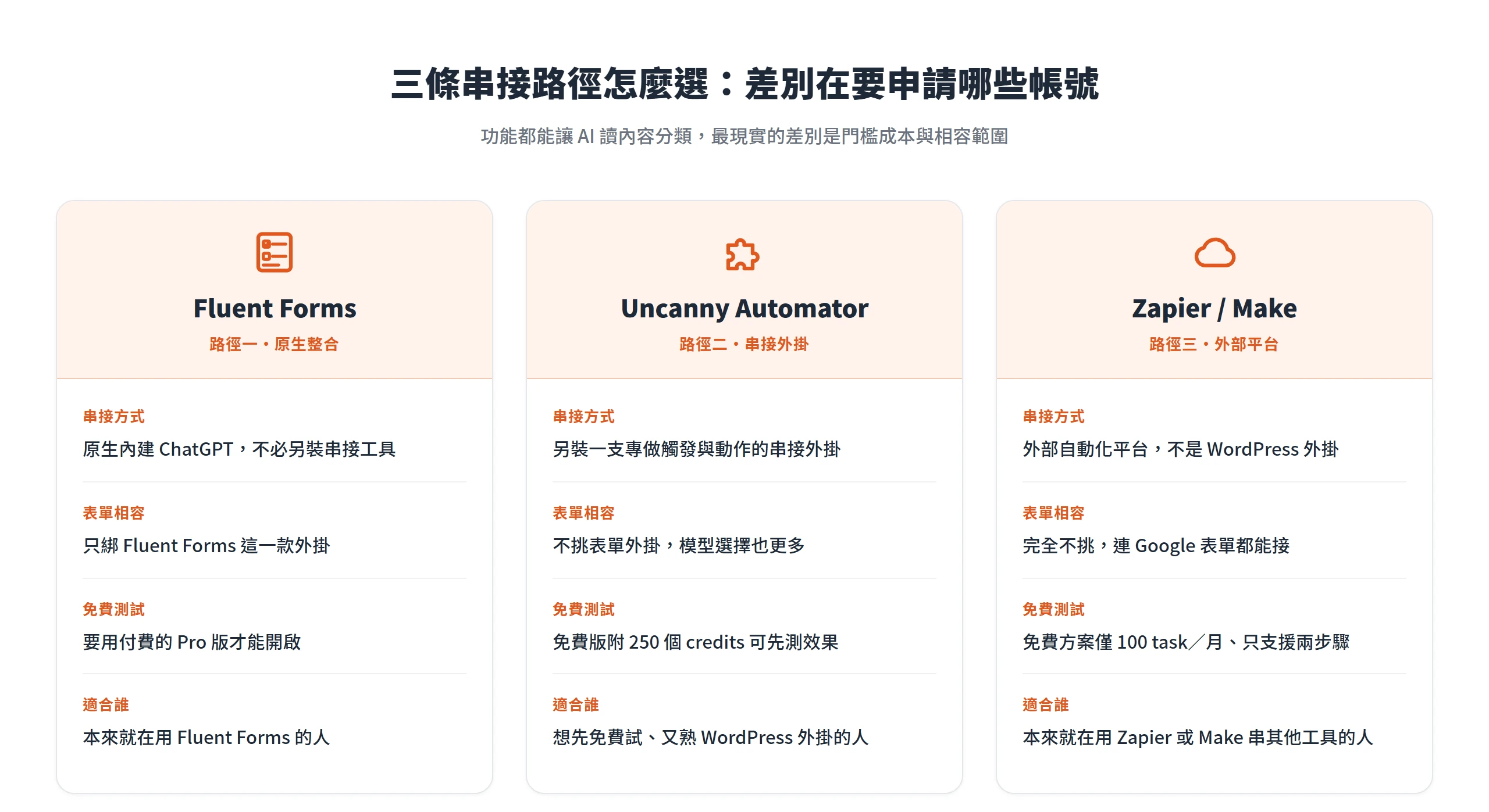 Fluent Forms、Uncanny Automator、Zapier 三條串接路徑在串接方式、表單相容、免費測試與適合對象上的差別對照