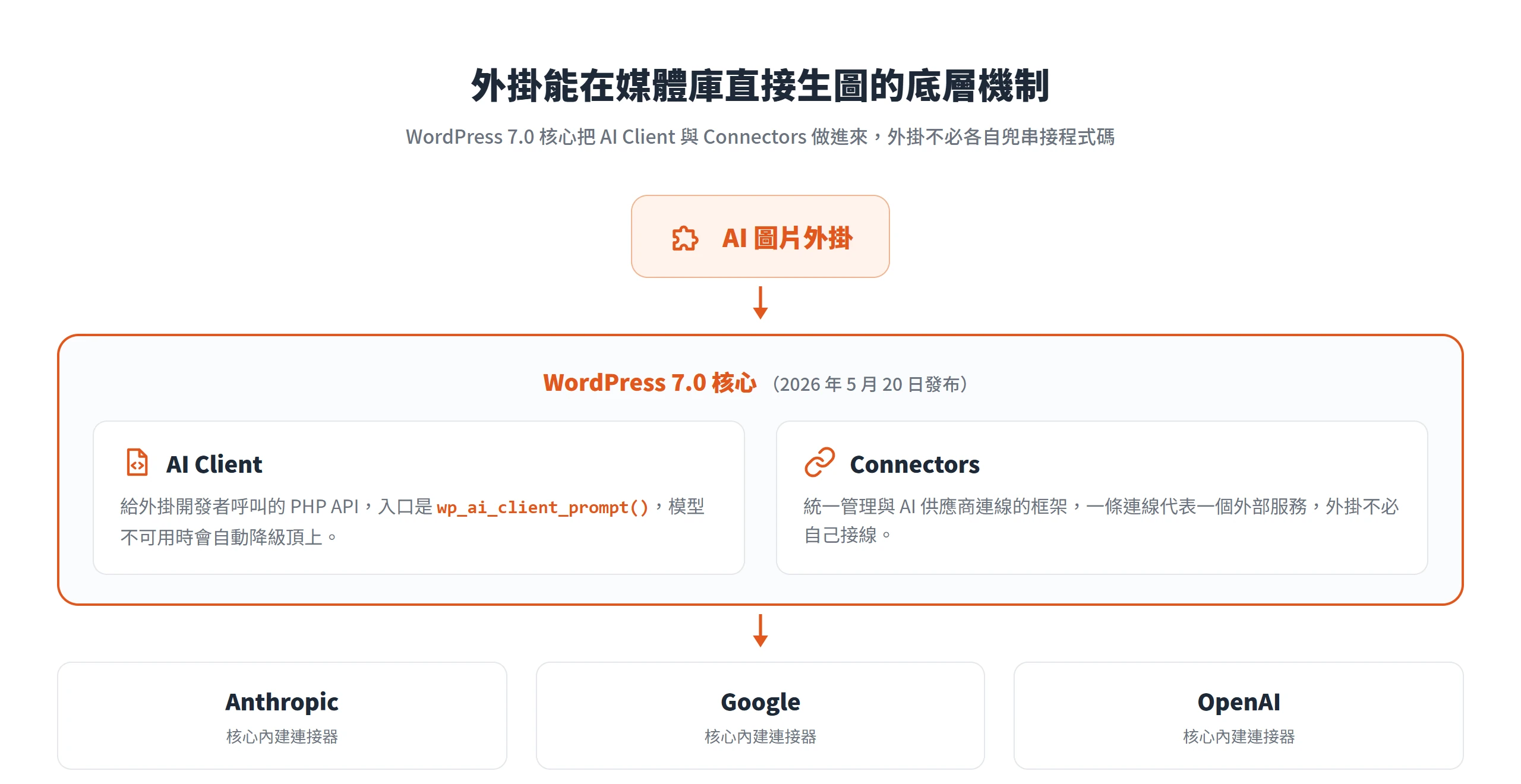 WordPress 7.0 核心把 AI Client 與 Connectors 做進來,外掛透過核心內建的 Anthropic、Google、OpenAI 三個連接器就能生圖,不必各自接線