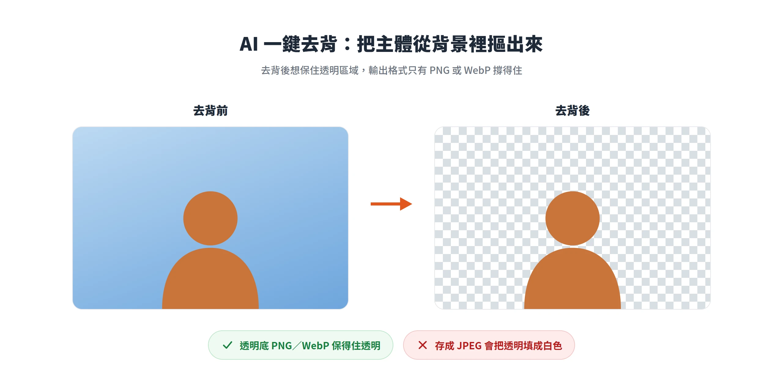 AI 去背把主體從背景摳出來,輸出透明底 PNG 或 WebP 才留得住透明,存成 JPEG 會把透明填成白色