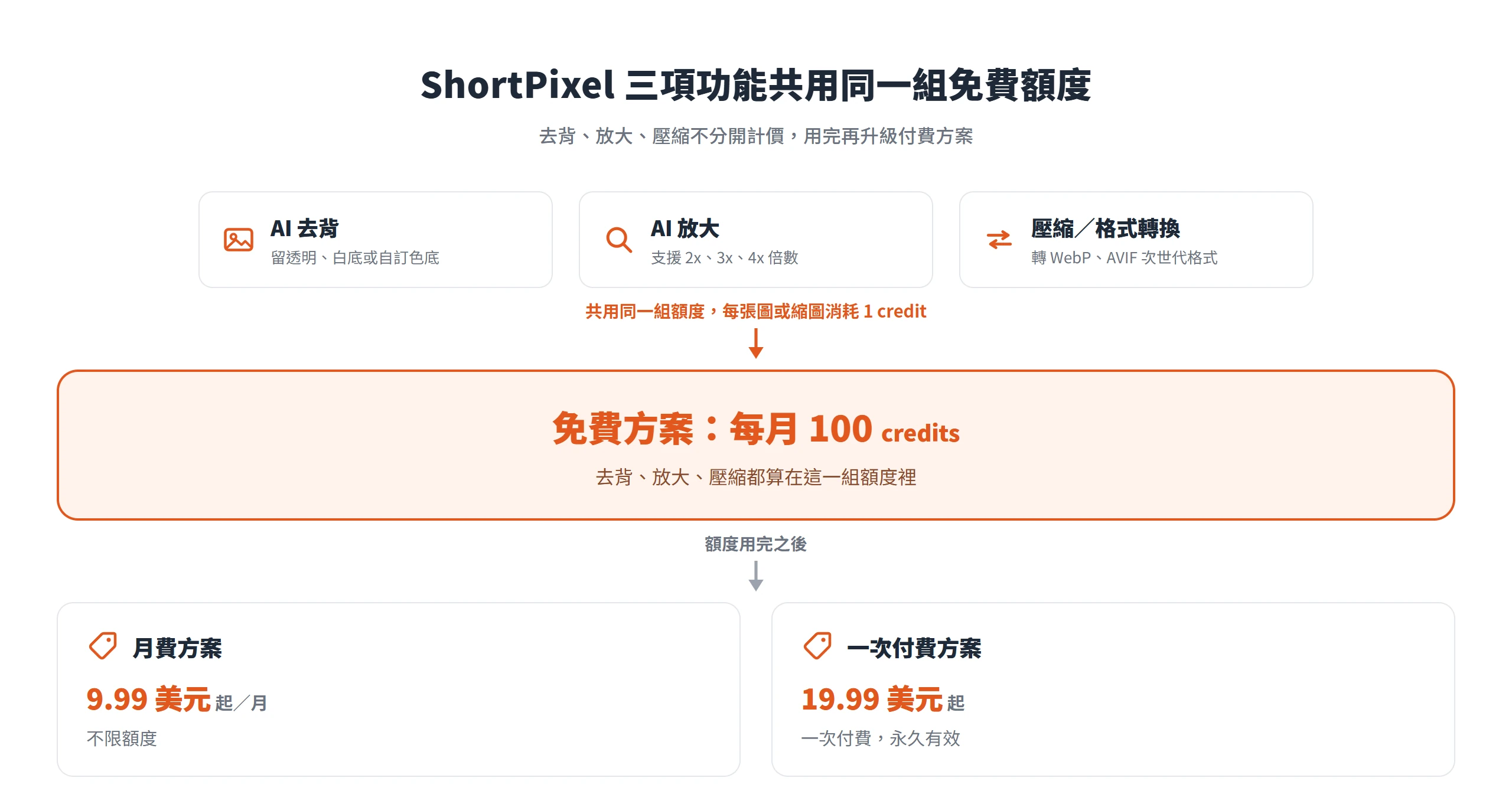 ShortPixel 免費方案每月 100 credits,去背、放大、壓縮共用同一組額度、每張圖消耗 1 credit,用完可選月費 9.99 美元起或一次付費 19.99 美元起