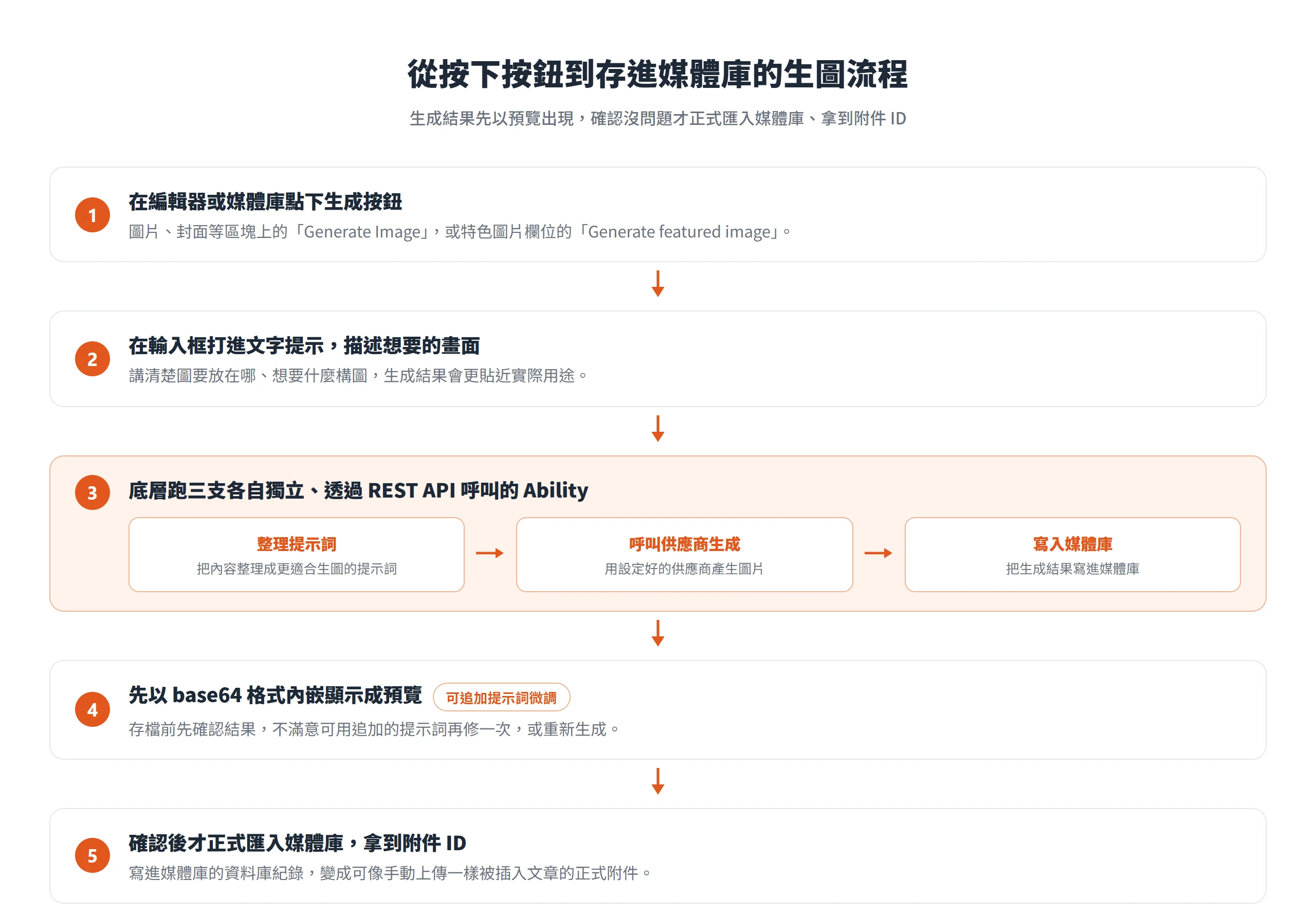 生圖流程從點生成按鈕、輸入提示詞,接著底層三支 REST Ability 整理提示詞、呼叫供應商、寫入媒體庫,先預覽確認才匯入媒體庫拿附件 ID