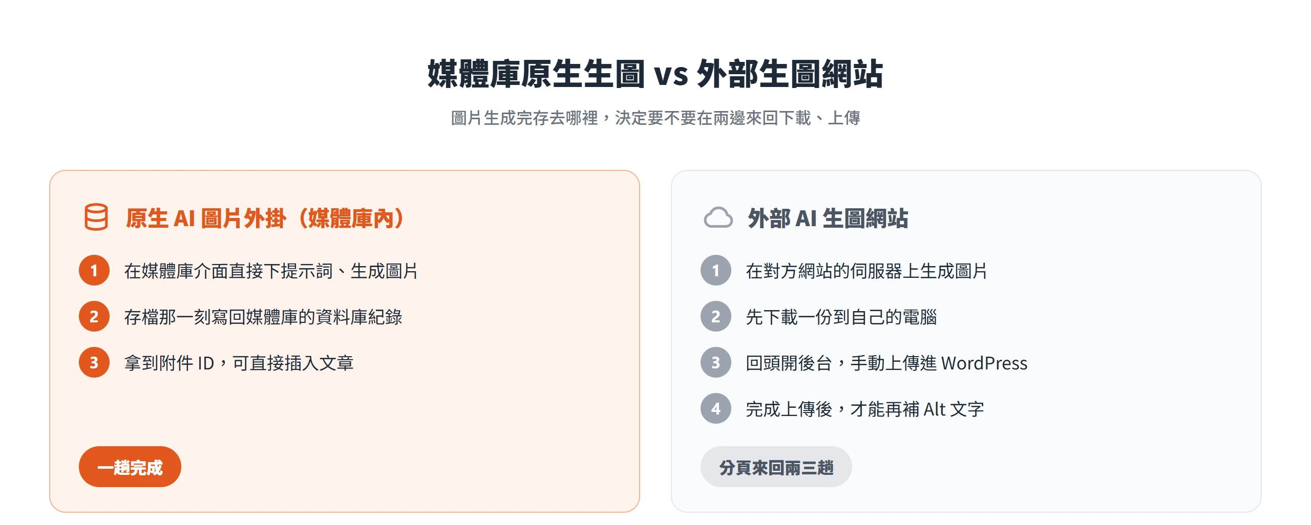 媒體庫原生 AI 圖片外掛生成後直接寫回媒體庫、一趟拿到附件 ID;外部生圖網站得下載、上傳、再補 Alt,分頁來回兩三趟