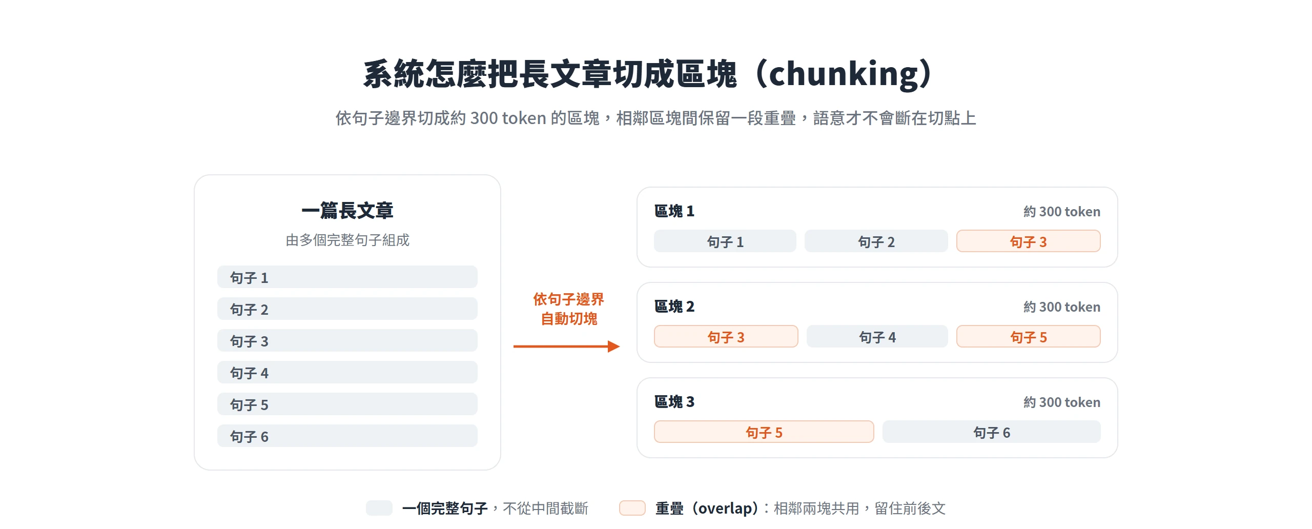 系統把長文章依句子邊界切成約 300 token 的區塊,相鄰區塊保留一段重疊,避免語意斷在切點上