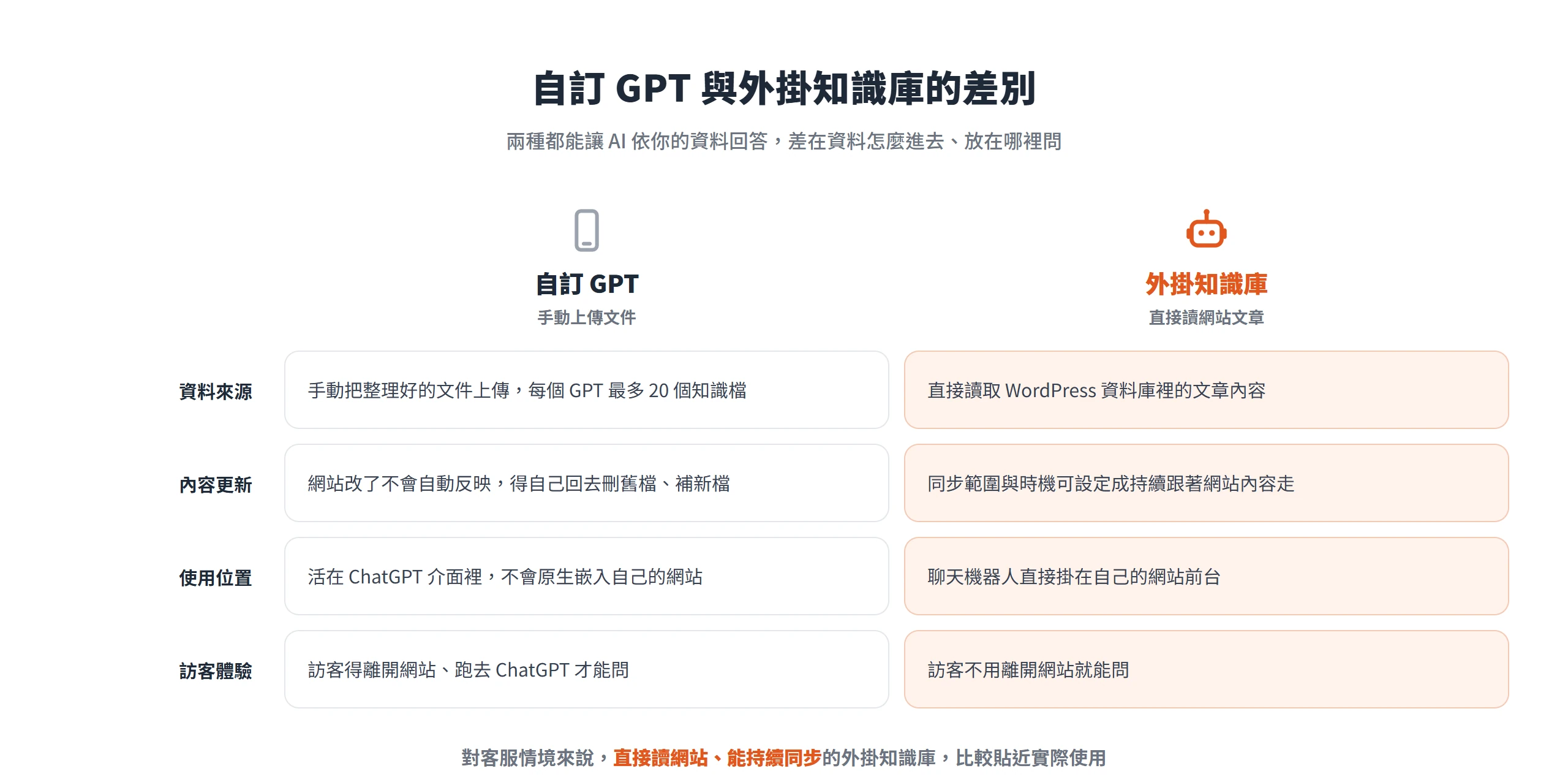自訂 GPT 需手動上傳文件、活在 ChatGPT 介面;外掛知識庫直接讀網站文章、可持續同步、掛在網站前台