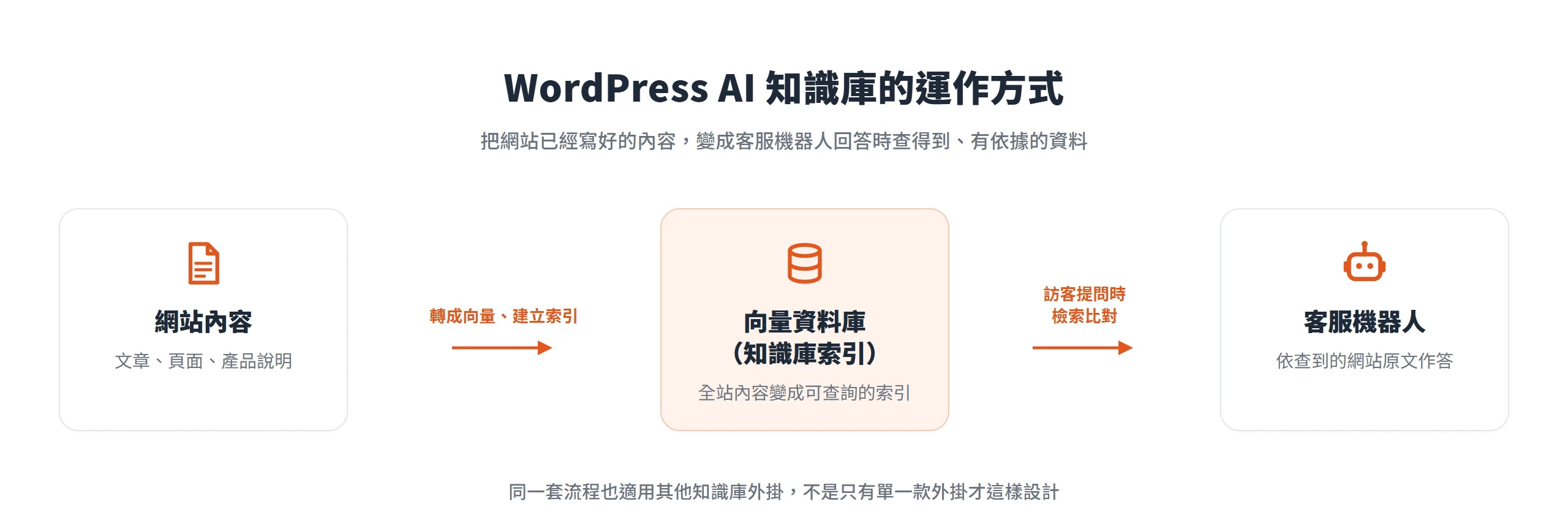 網站文章、頁面、產品說明轉成向量、建立成知識庫索引,客服機器人依查到的網站原文回答訪客提問