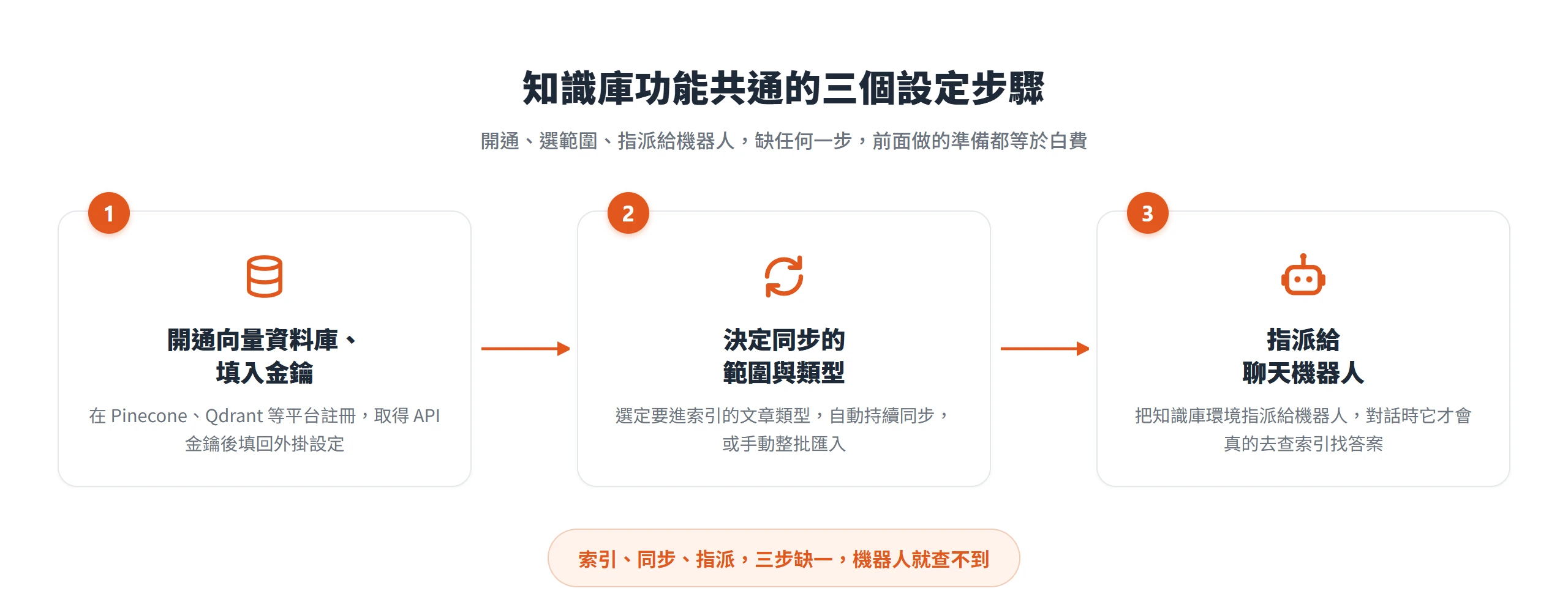 知識庫設定三步驟:開通向量資料庫並填入金鑰、決定同步的範圍與類型、把知識庫指派給聊天機器人