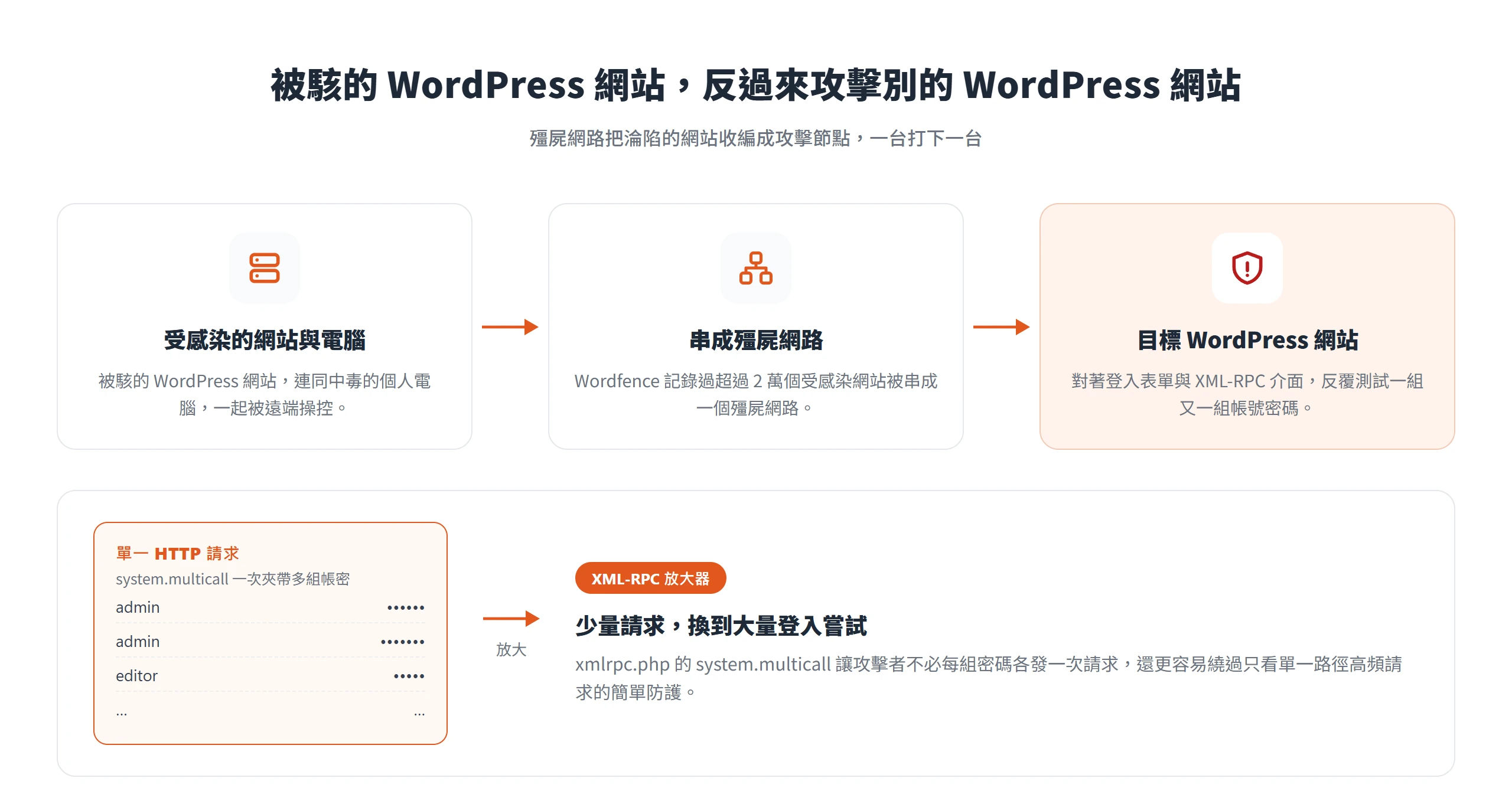 被感染的 WordPress 網站被串成殭屍網路,透過 XML-RPC 的 system.multicall 用單一請求夾帶大量帳密攻擊其他網站