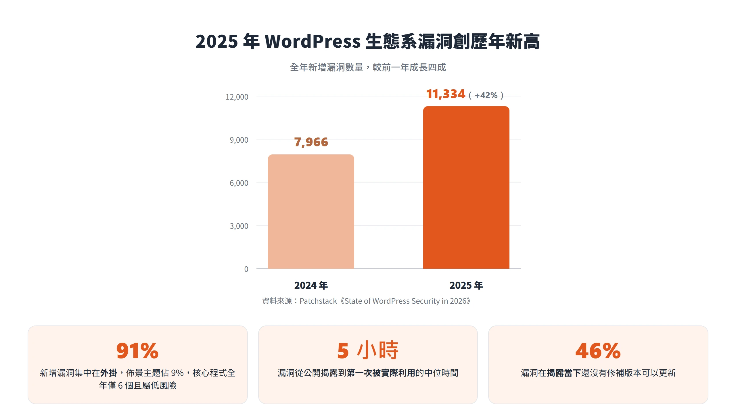 2025 年 WordPress 生態系新增 11,334 個漏洞創新高,較 2024 年成長 42%,九成集中在外掛
