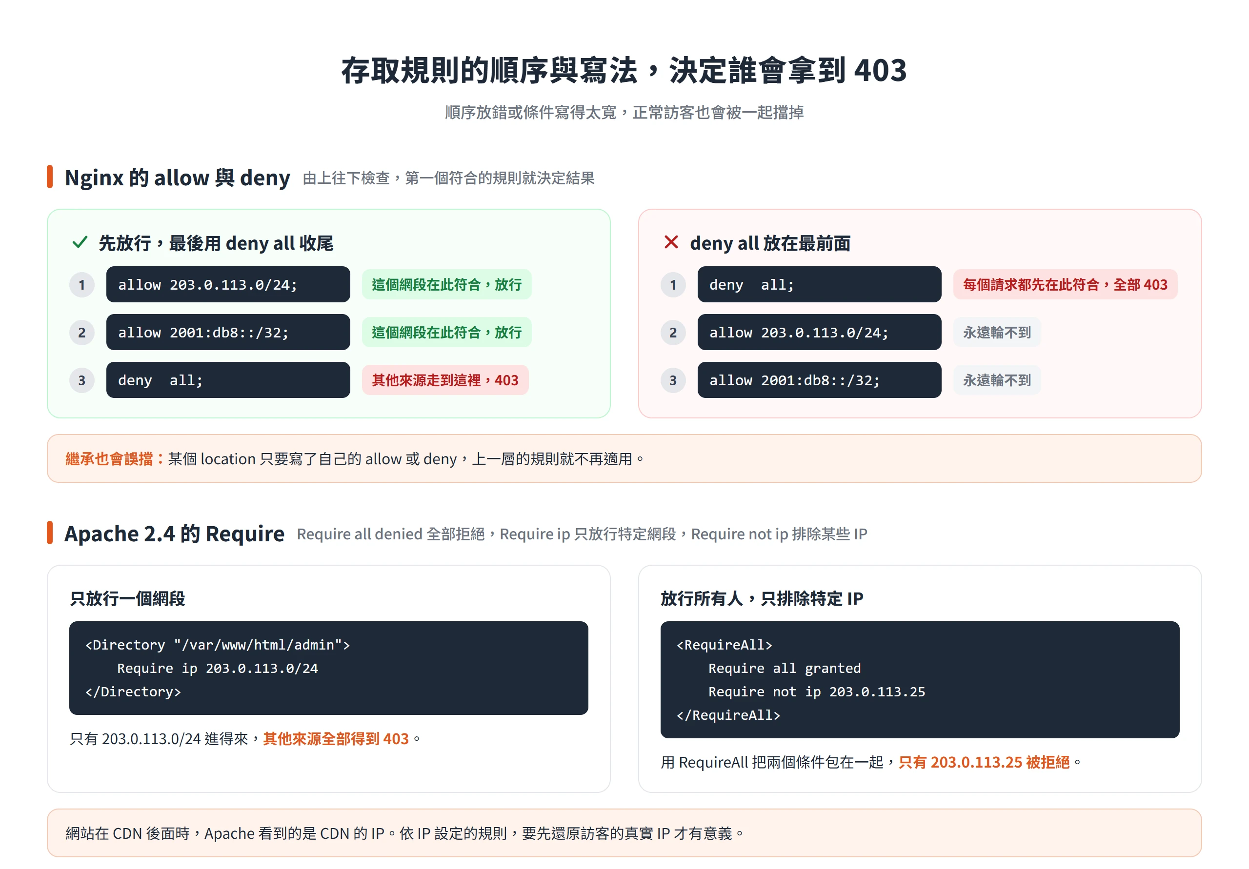Nginx 的 allow 與 deny 由上往下取第一個符合的規則,deny all 放最前面會擋下所有人;Apache 用 RequireAll 只排除特定 IP