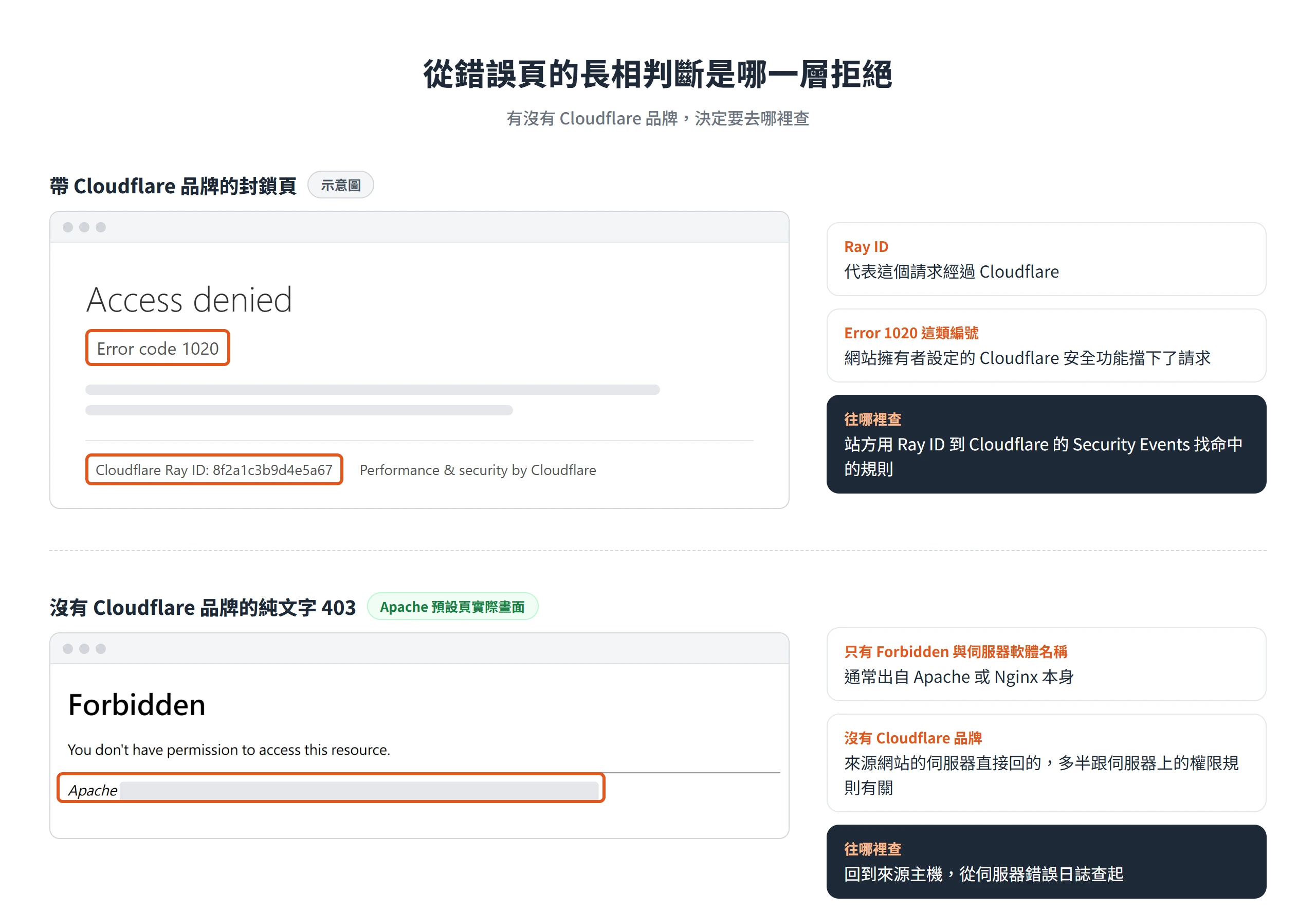 帶 Cloudflare 品牌、Ray ID 與 Error 1020 的封鎖頁由 Cloudflare 擋下,只有 Forbidden 與伺服器軟體名稱的純文字頁出自來源伺服器