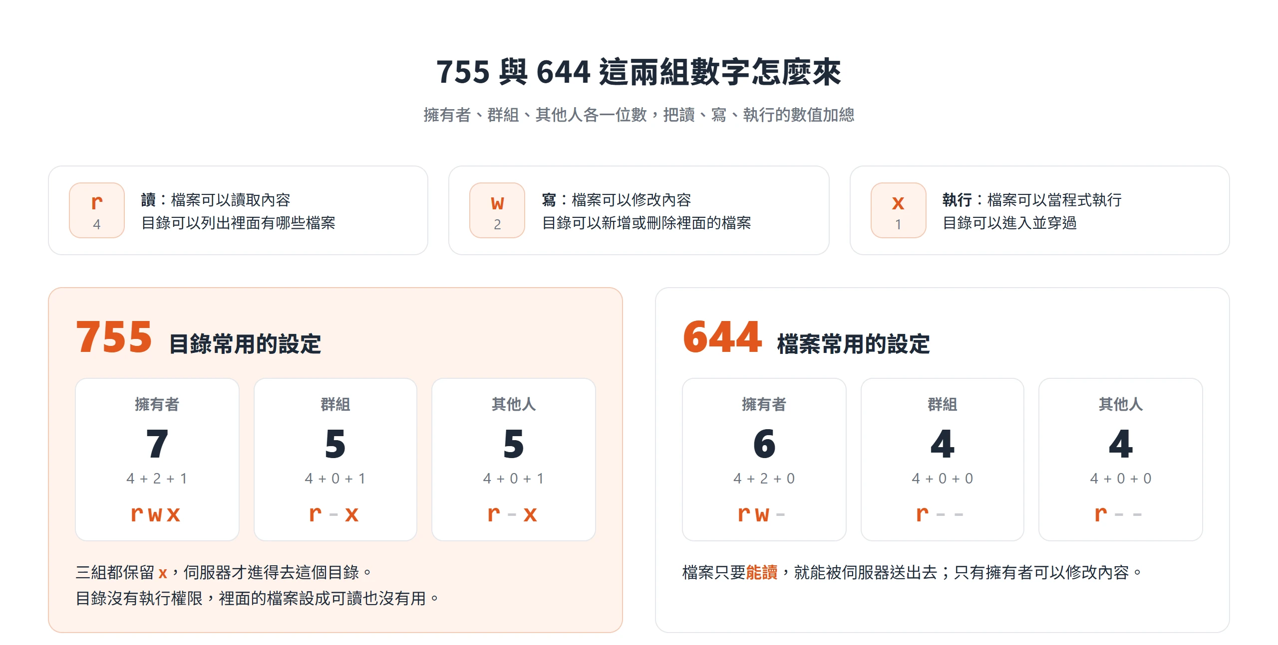 755 與 644 由讀 4、寫 2、執行 1 加總而成,目錄的 755 讓三組都保留執行權限,伺服器才進得去