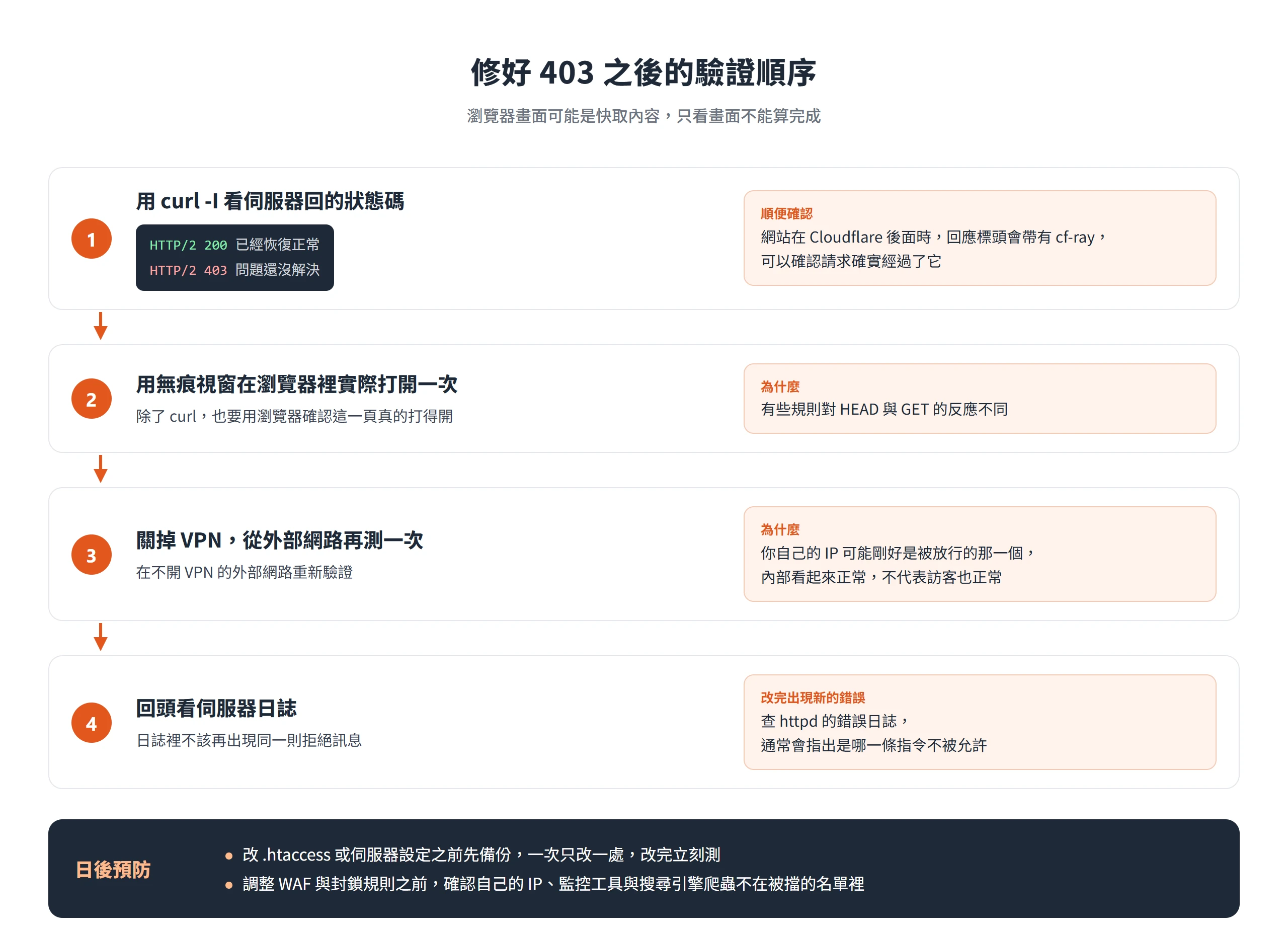 修好 403 後依序用 curl -I 看狀態碼、無痕視窗實測、關 VPN 從外部網路驗證,再確認日誌沒有同一則拒絕訊息