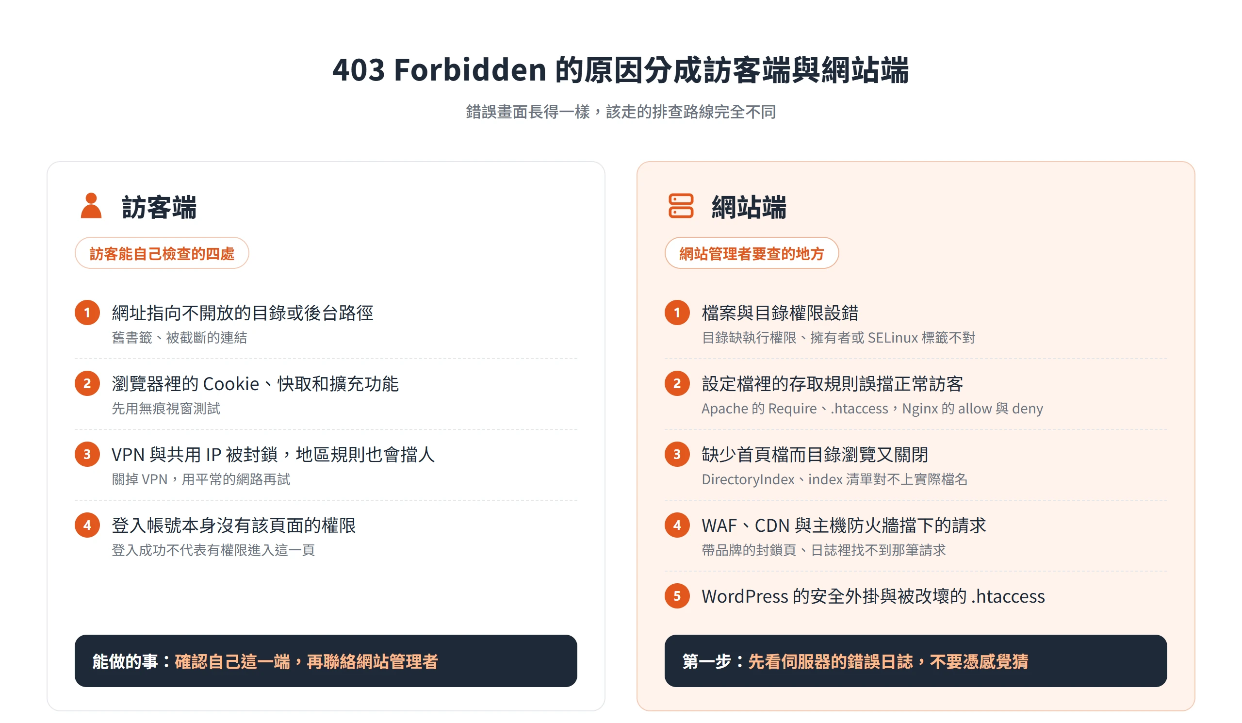 403 Forbidden 的原因分成訪客端與網站端,訪客確認自己這一端後聯絡站方,網站端先看伺服器錯誤日誌