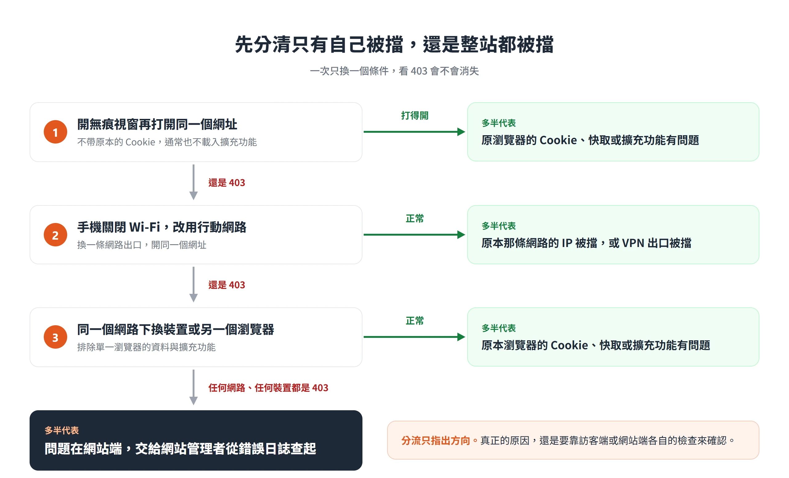 依序用無痕視窗、行動網路、換裝置測試,判斷 403 是只有自己被擋還是問題在網站端