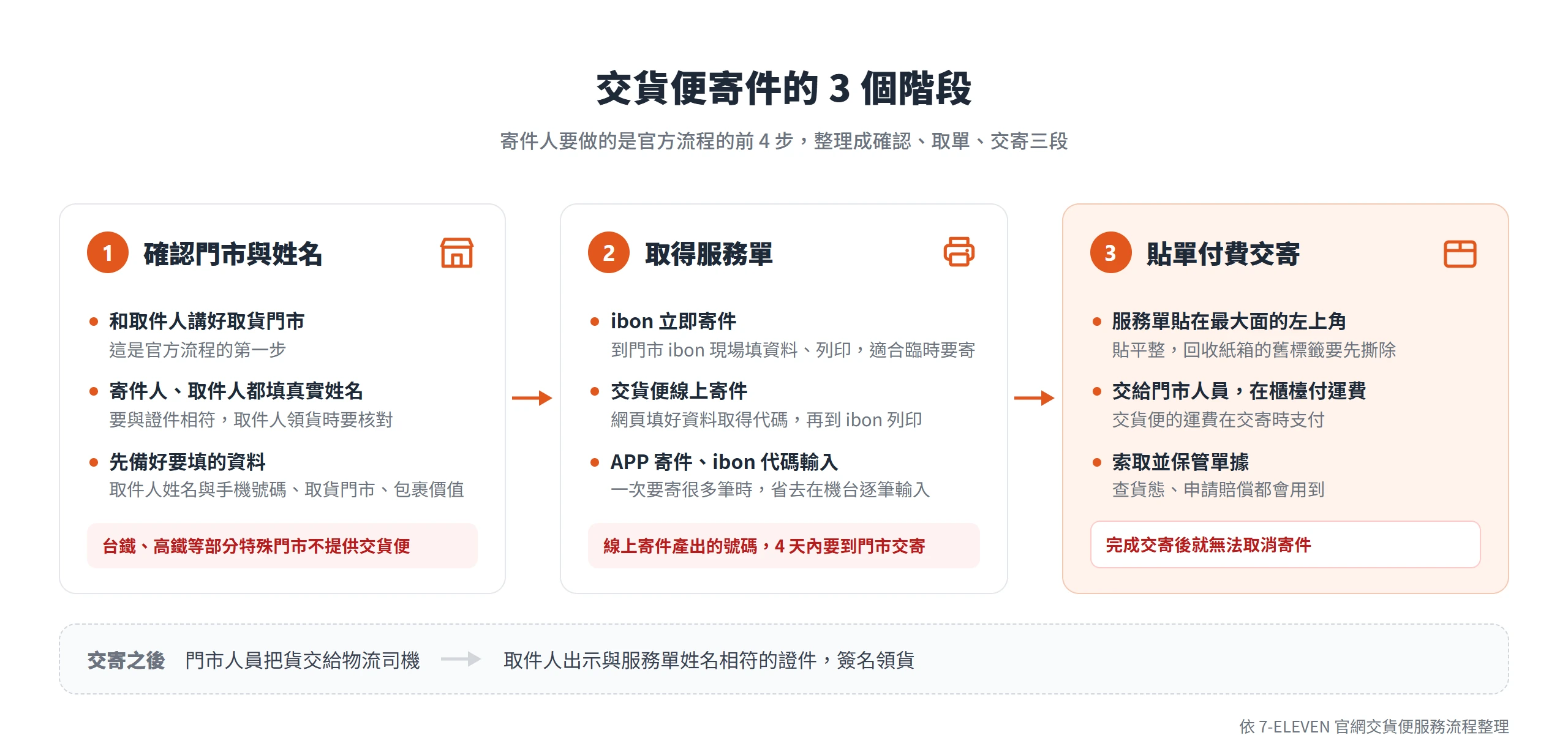 7 11店到店寄件 3 階段:先和取件人確認門市與真實姓名,再用 ibon、線上或 App 取得服務單,最後貼單到櫃檯付運費