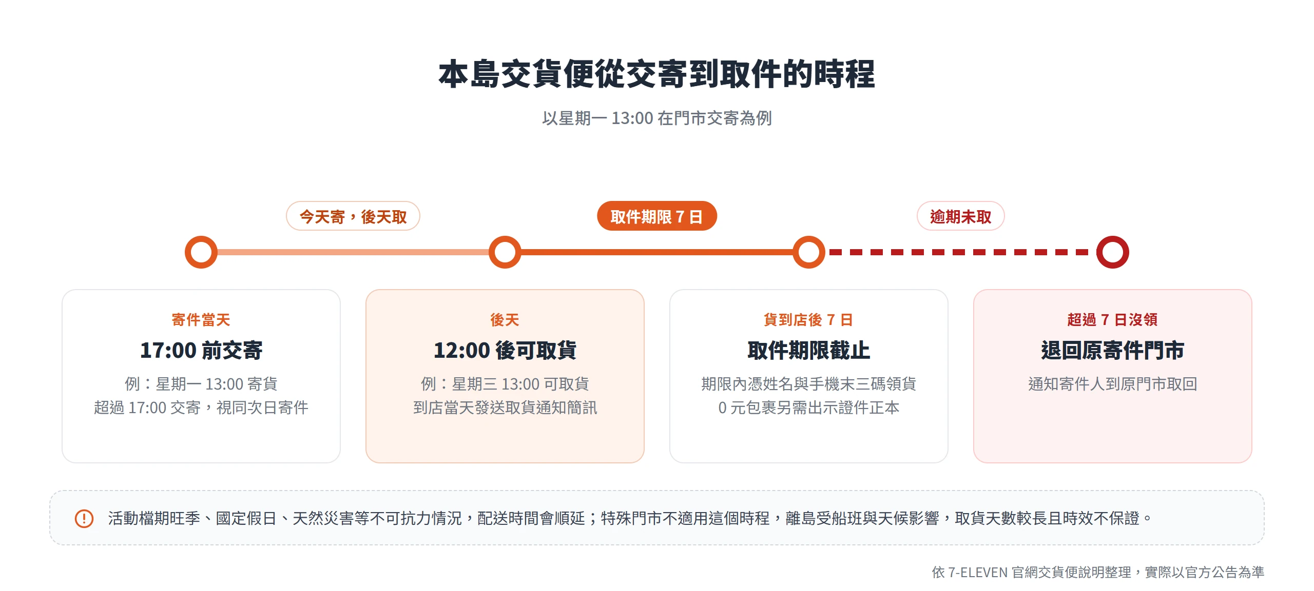 本島交貨便時程:星期一 17:00 前交寄、星期三 12:00 後可取貨,貨到店後 7 日內沒領就退回原寄件門市