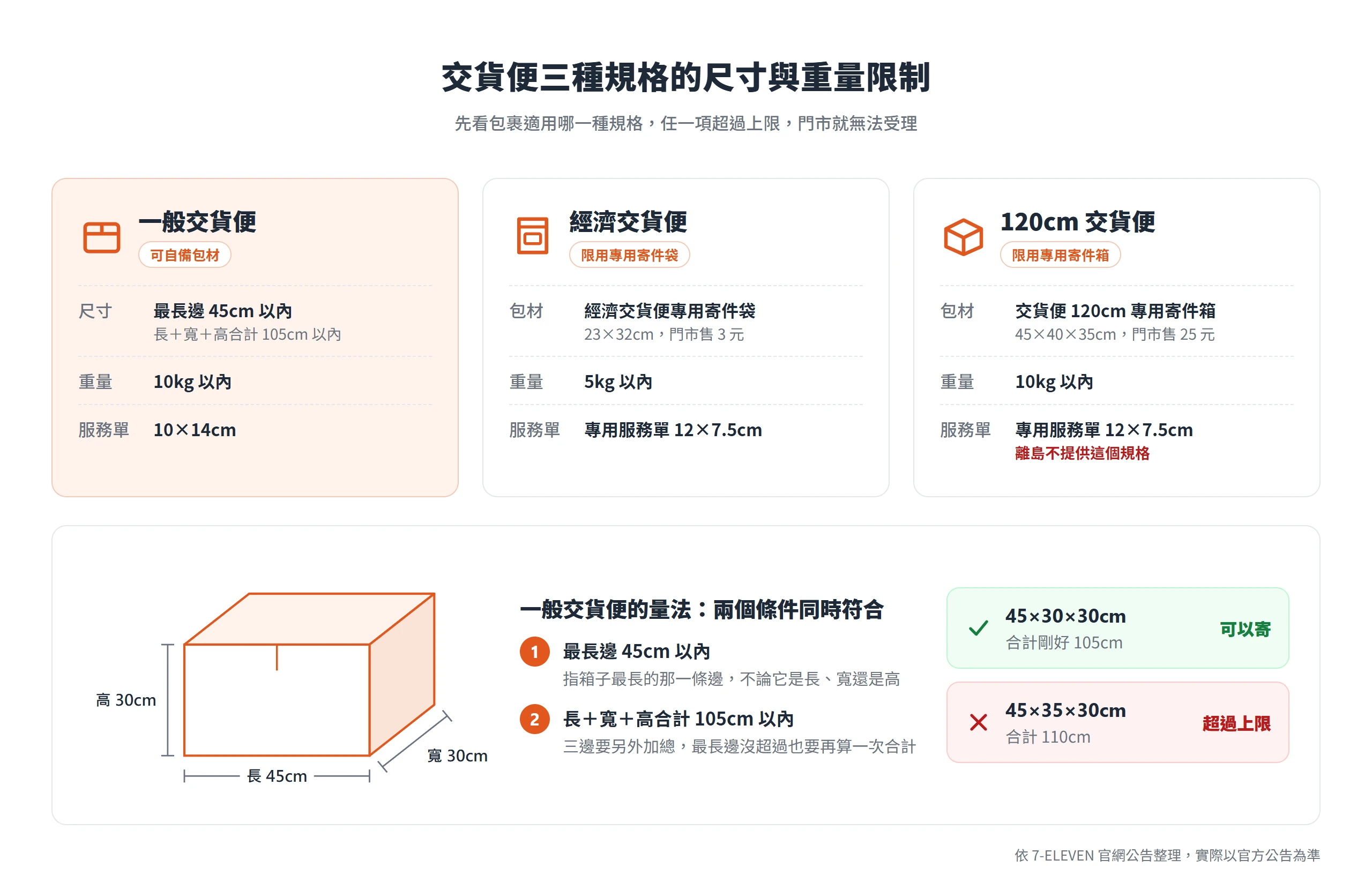 7 11店到店交貨便三種規格限制:一般最長邊 45cm、三邊合計 105cm、10kg,經濟限專用袋 5kg,120cm 限專用箱 10kg
