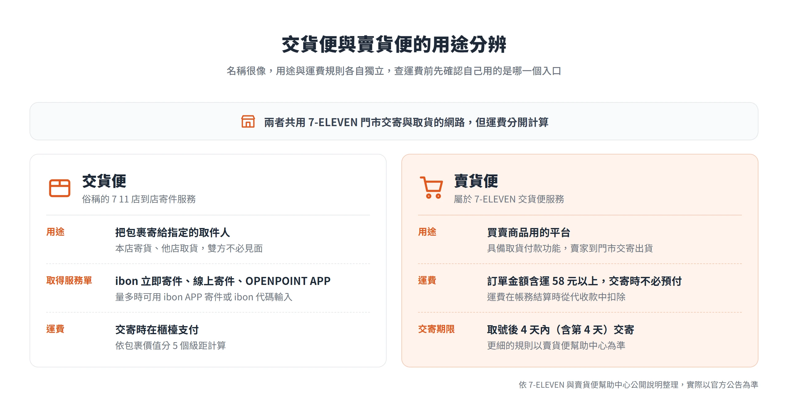 交貨便是寄包裹給指定取件人、交寄時付運費;賣貨便是具取貨付款功能的買賣平台,運費從代收款扣除
