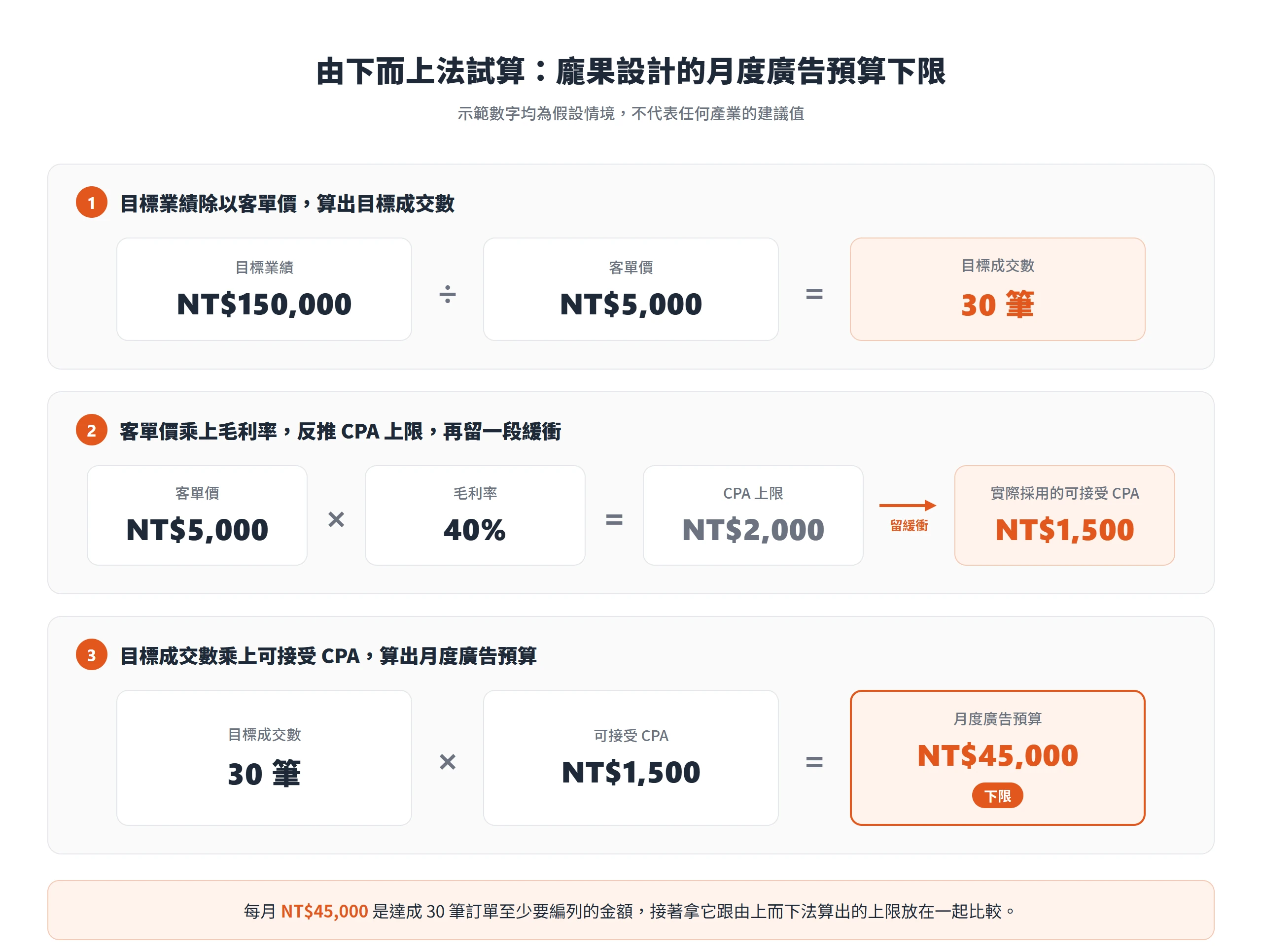 目標業績 15 萬除以客單價 5,000 得 30 筆,客單價乘毛利率 40% 得 CPA 上限 2,000,採用 1,500 後算出每月下限 4.5 萬元