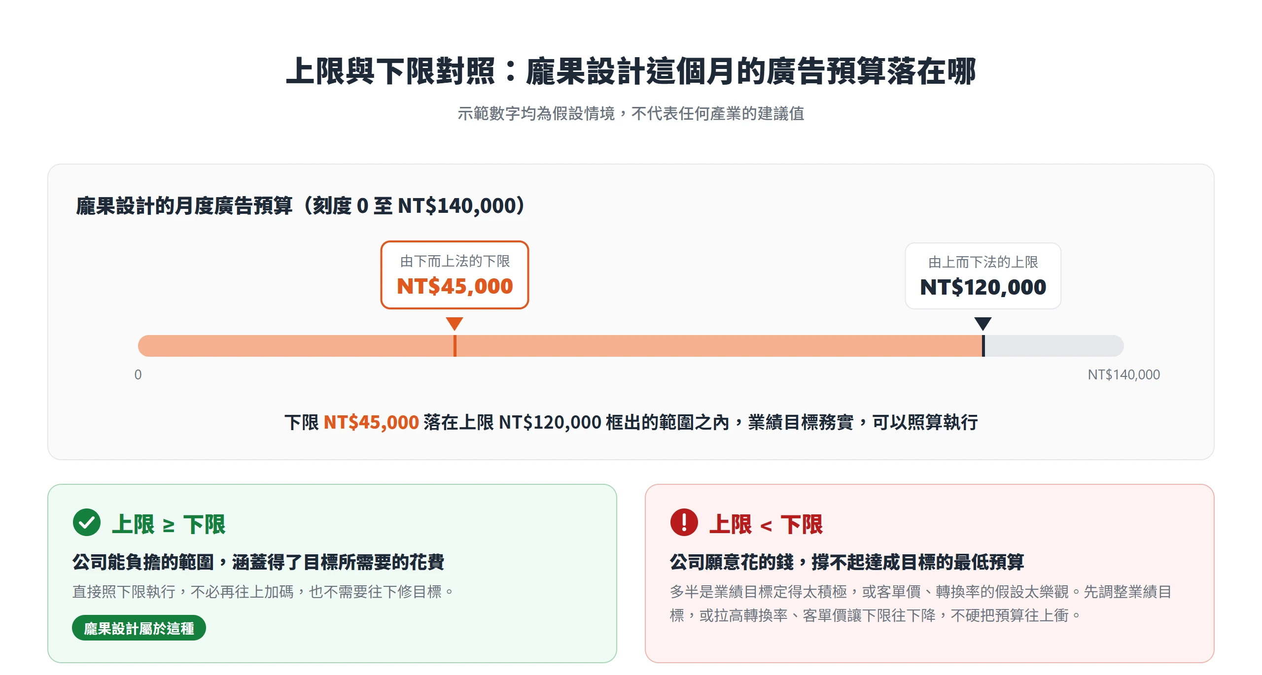 刻度軸上下限 4.5 萬元落在上限 12 萬元之內,並對照上限高於或低於下限時各該怎麼處理