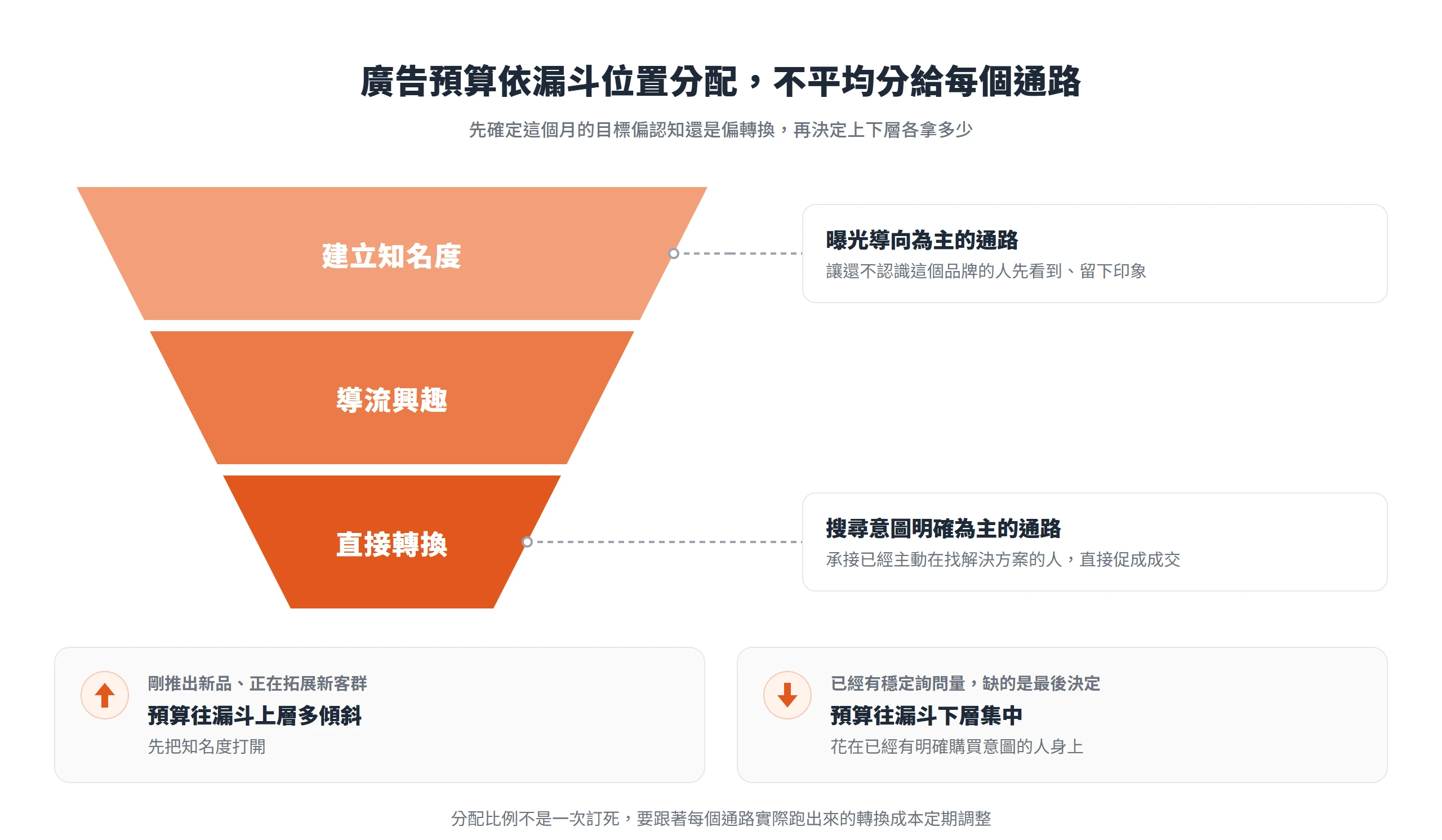 廣告漏斗分成建立知名度、導流興趣、直接轉換三層,上層配曝光導向通路、下層配搜尋意圖明確的通路