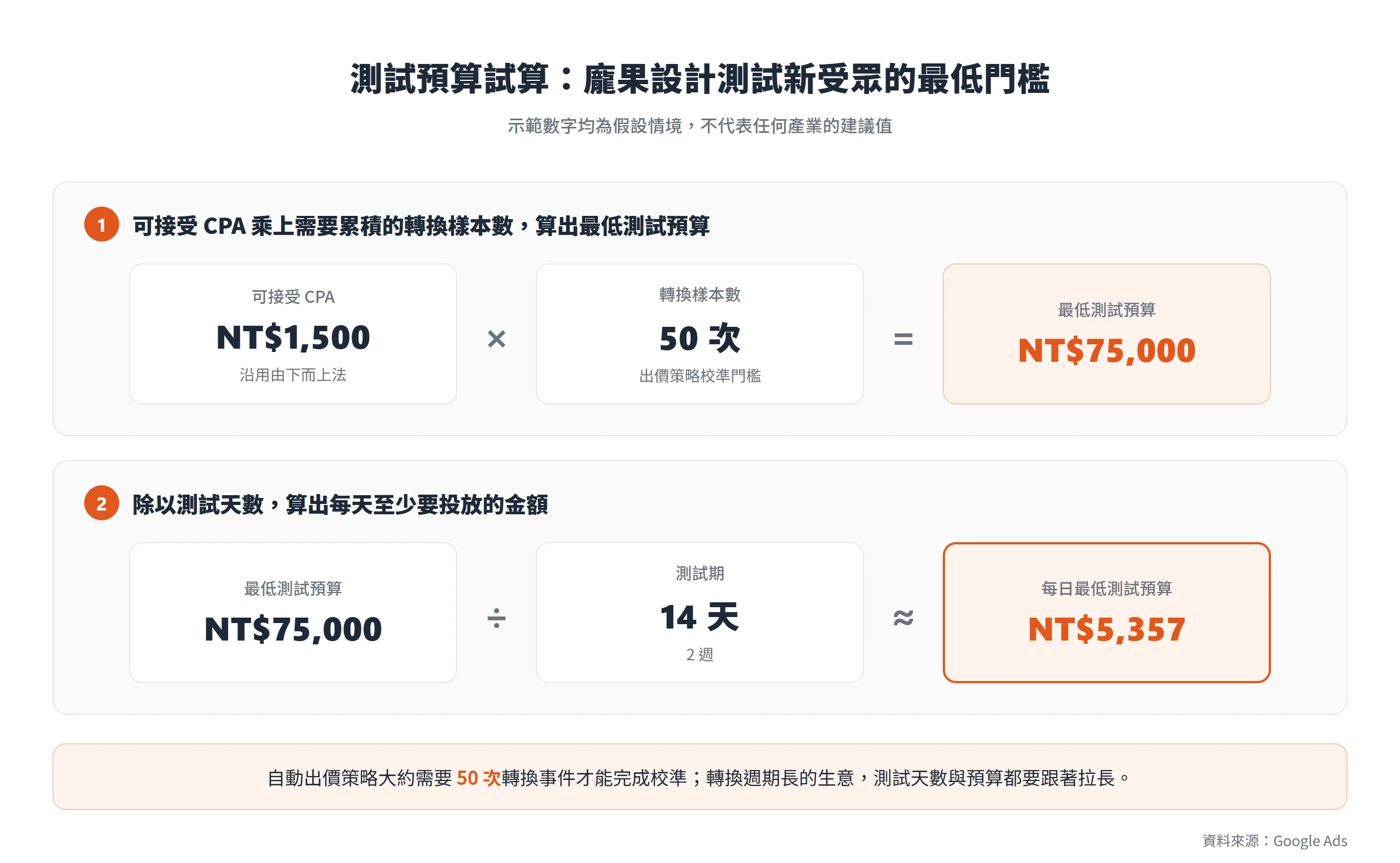 可接受 CPA 1,500 元乘上 50 次轉換樣本得最低測試預算 7.5 萬元,分攤到 14 天約每日 5,357 元