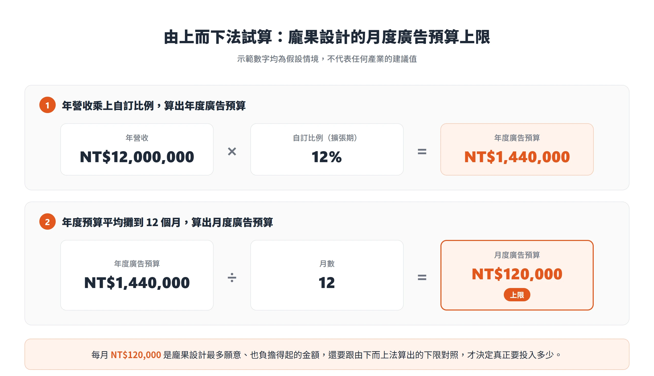 年營收 1,200 萬乘上擴張期 12% 得年度廣告預算 144 萬,再除以 12 個月得每月上限 12 萬元