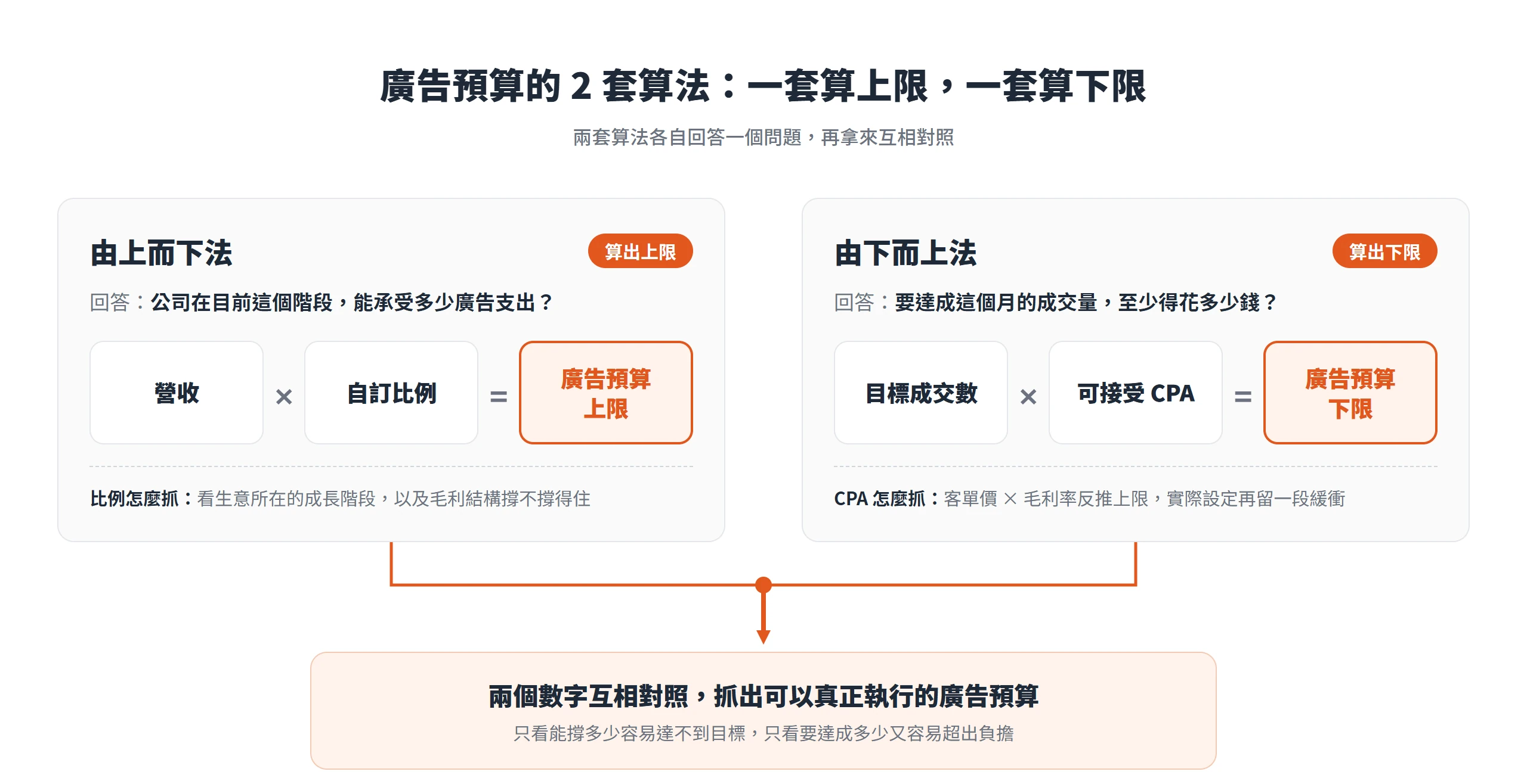 廣告預算兩套算法的公式:由上而下法用營收乘自訂比例算上限,由下而上法用目標成交數乘可接受 CPA 算下限