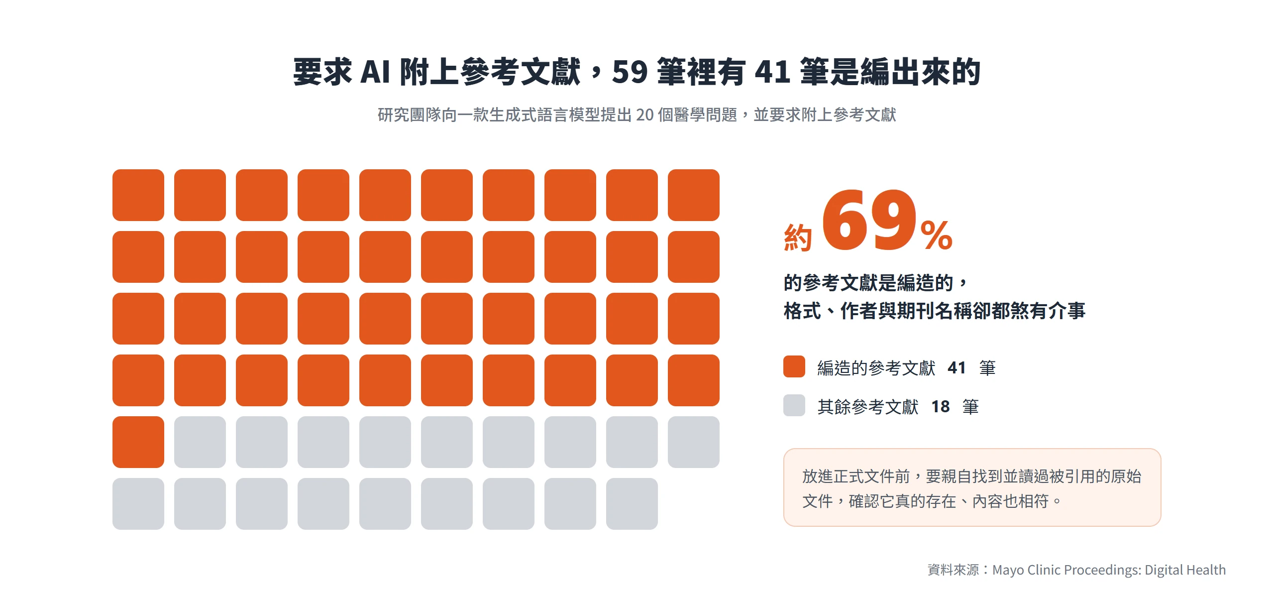 生成式語言模型回答 20 個醫學問題附上的 59 筆參考文獻中,有 41 筆(約 69%)是編造的