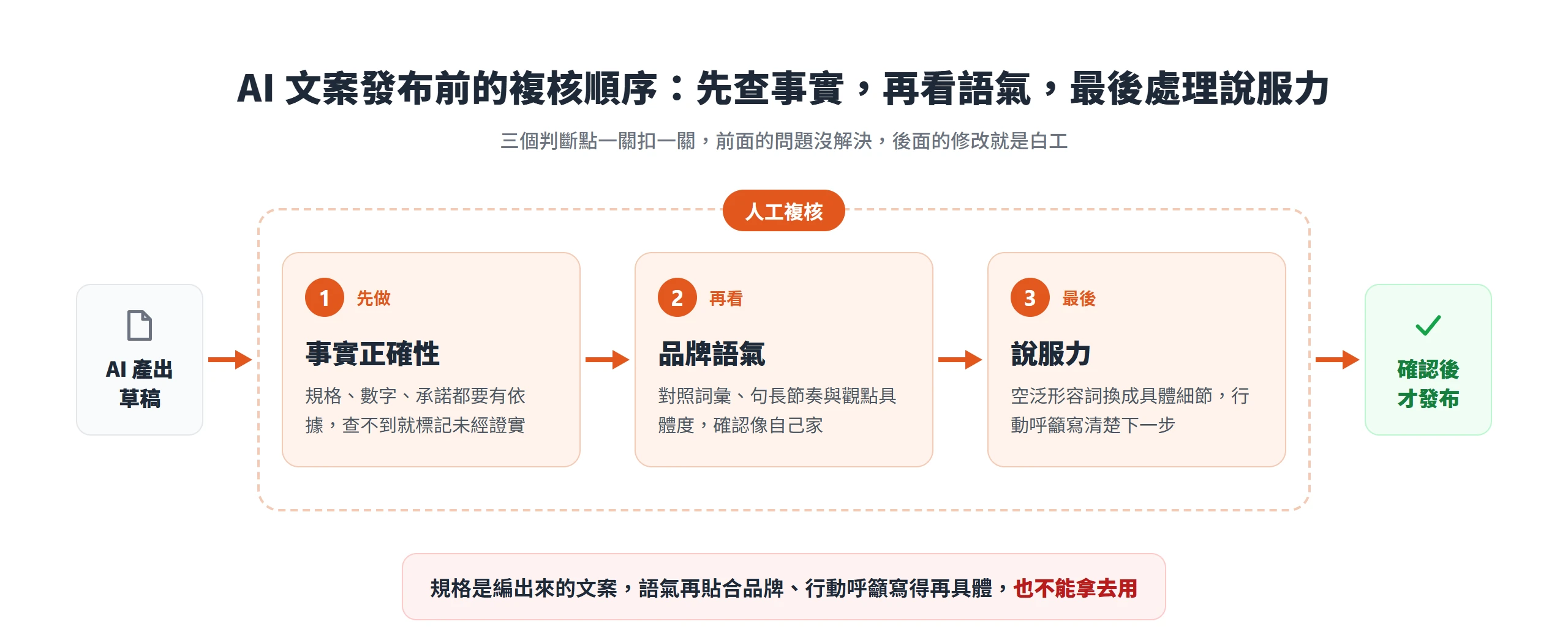 AI 文案發布前的人工複核順序:先查事實正確性,再對照品牌語氣,最後處理說服力,確認後才發布
