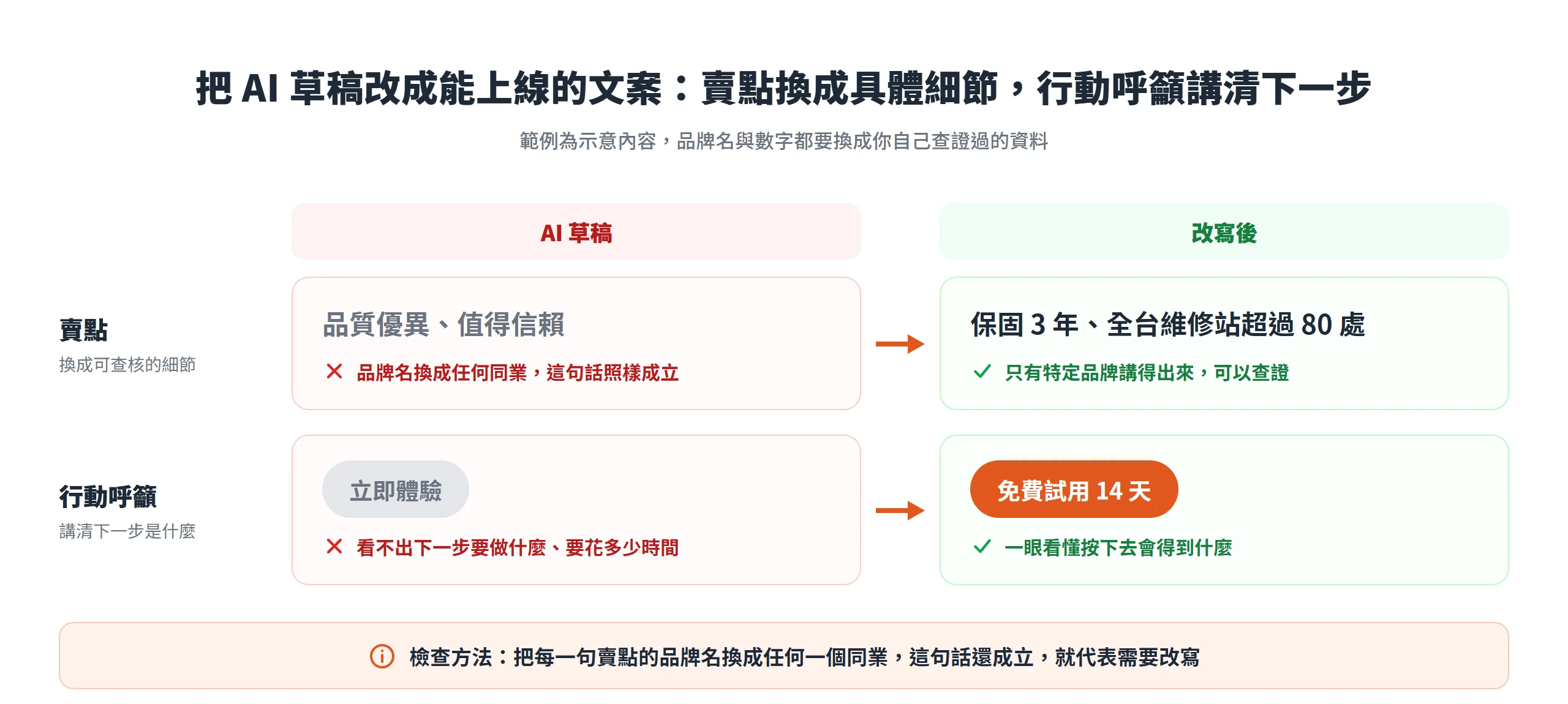 AI 文案改寫前後對照:空泛賣點換成保固年限與維修站數,籠統的立即體驗換成免費試用 14 天