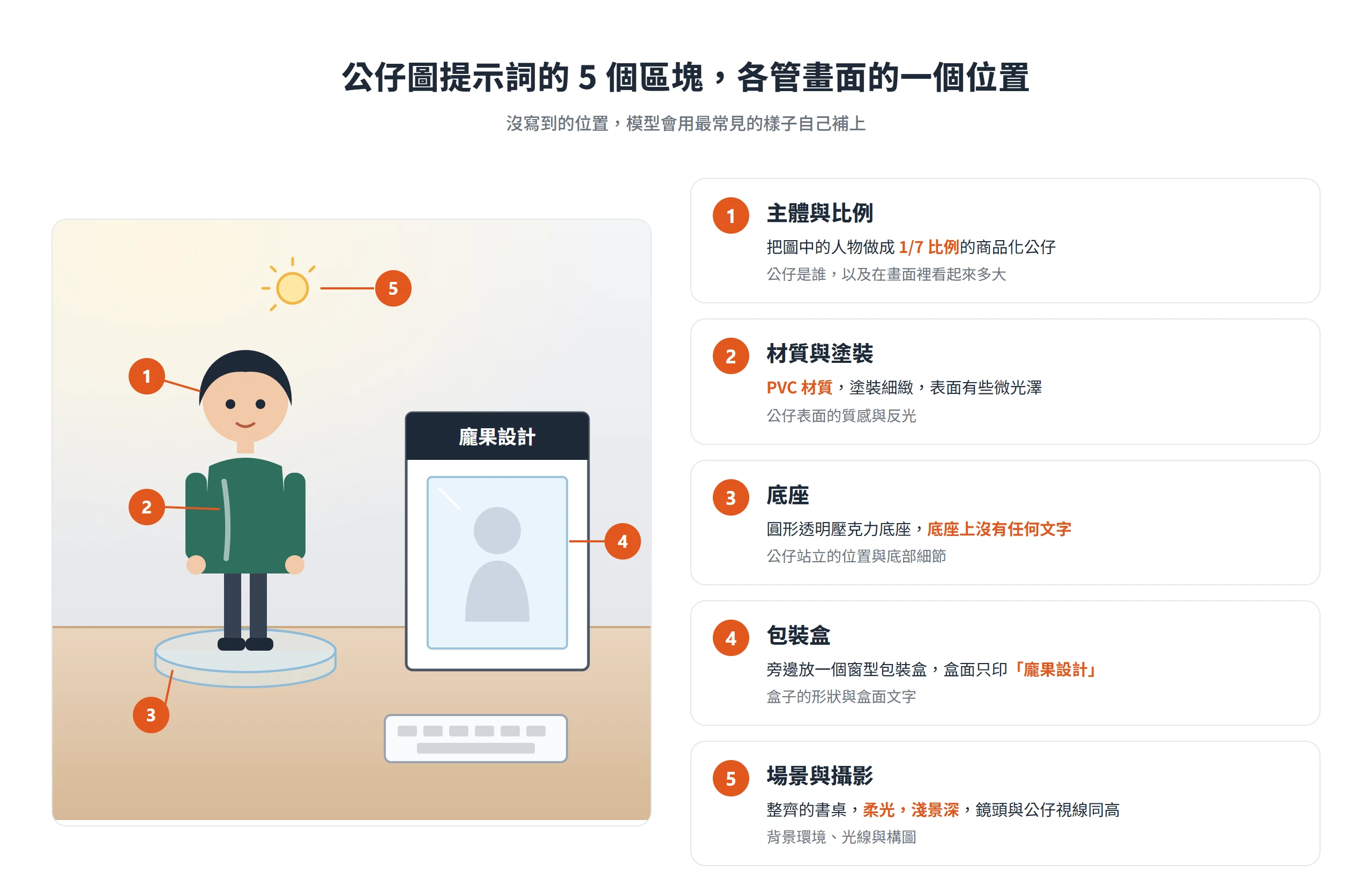 AI公仔提示詞的主體與比例、材質與塗裝、底座、包裝盒、場景與攝影 5 個區塊,各自對應公仔照裡的一個位置