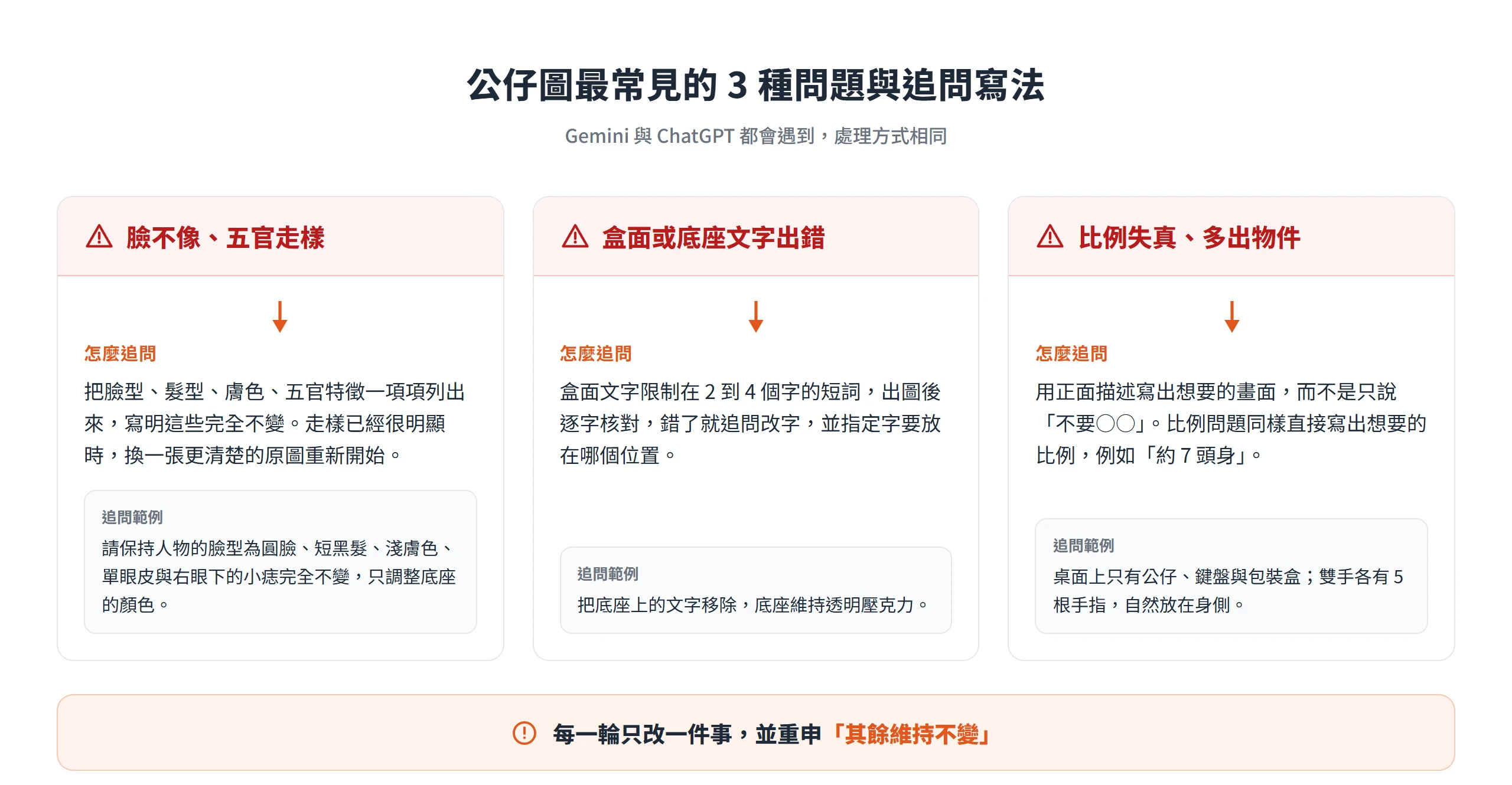公仔圖臉不像、盒面或底座文字出錯、比例失真 3 種問題,各自對應的追問寫法與範例句