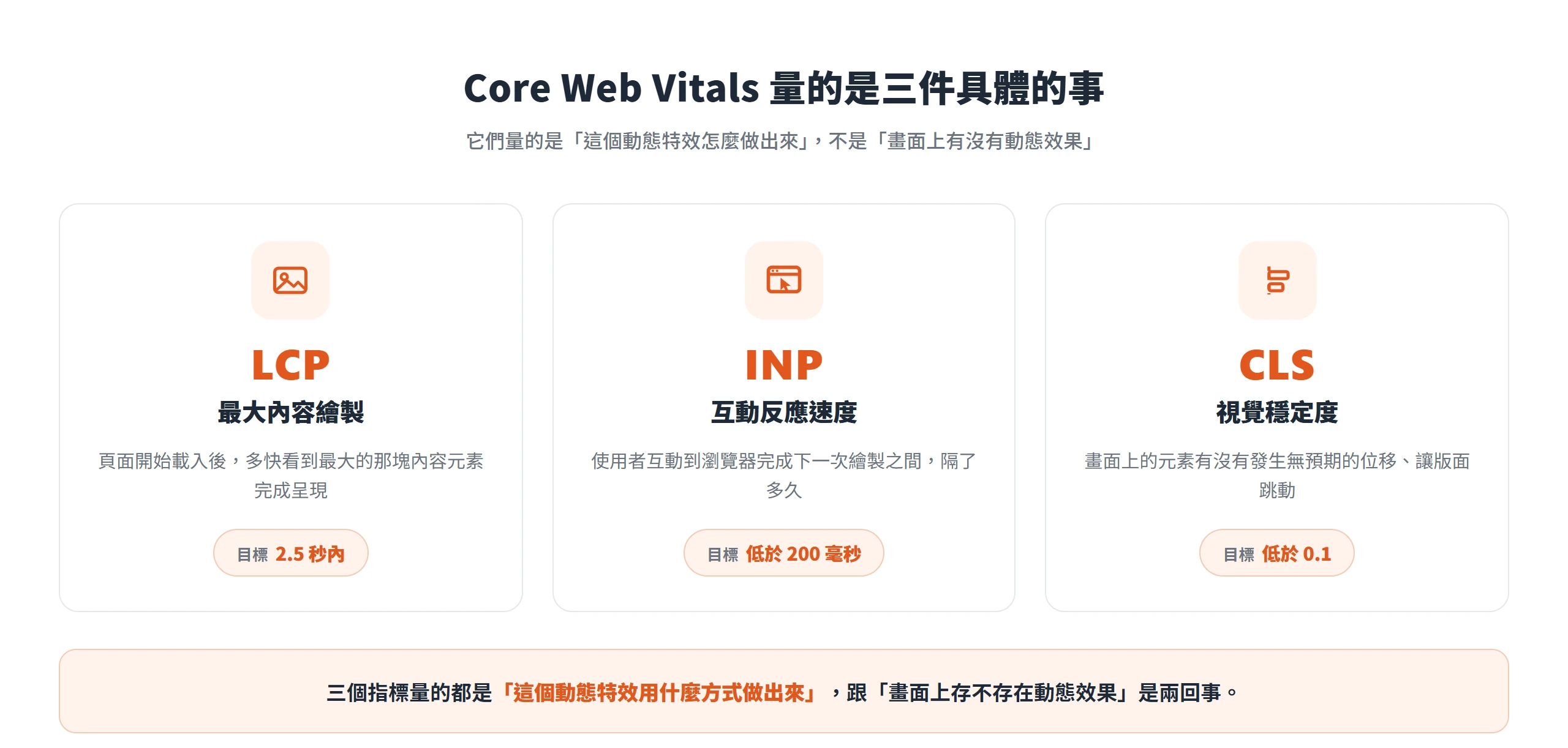 Core Web Vitals 量的是三件事:LCP 最大內容繪製目標 2.5 秒內、INP 互動反應速度目標低於 200 毫秒、CLS 視覺穩定度目標低於 0.1