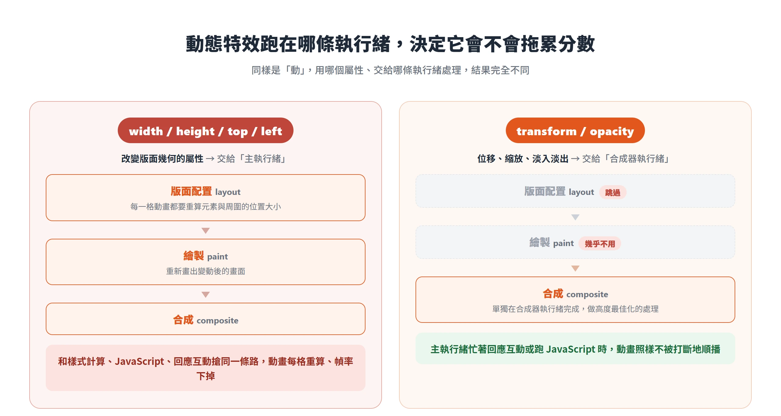 改 width、height、top、left 走主執行緒要依序跑版面配置、繪製、合成而拖慢分數;改用 transform 與 opacity 交合成器執行緒可跳過版面配置、幾乎不繪製