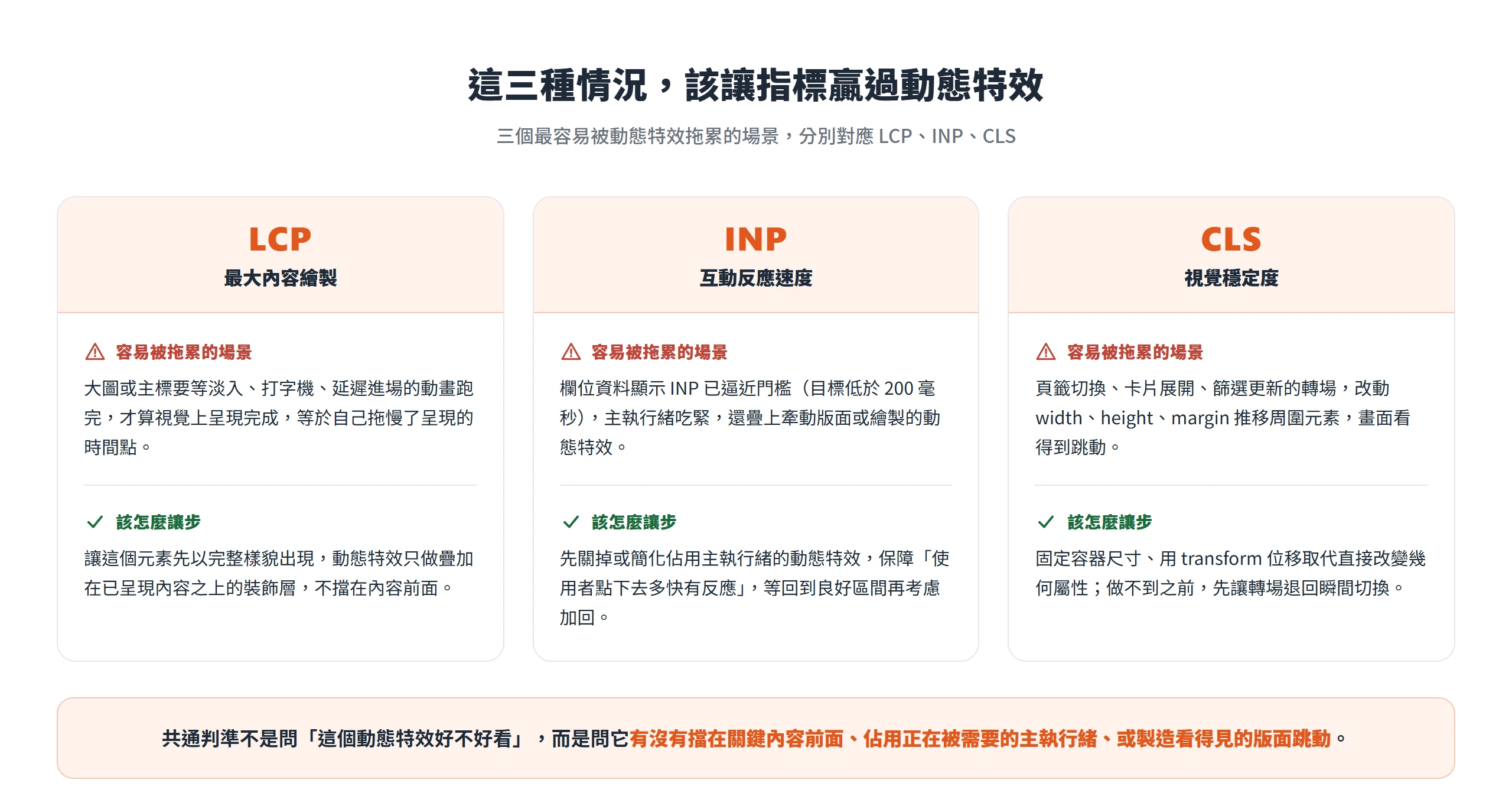 三種該讓指標贏過動態特效的情境:動態特效擋在最大內容前對應 LCP、互動逼近門檻對應 INP、轉場牽動版面重排對應 CLS,各附讓步做法