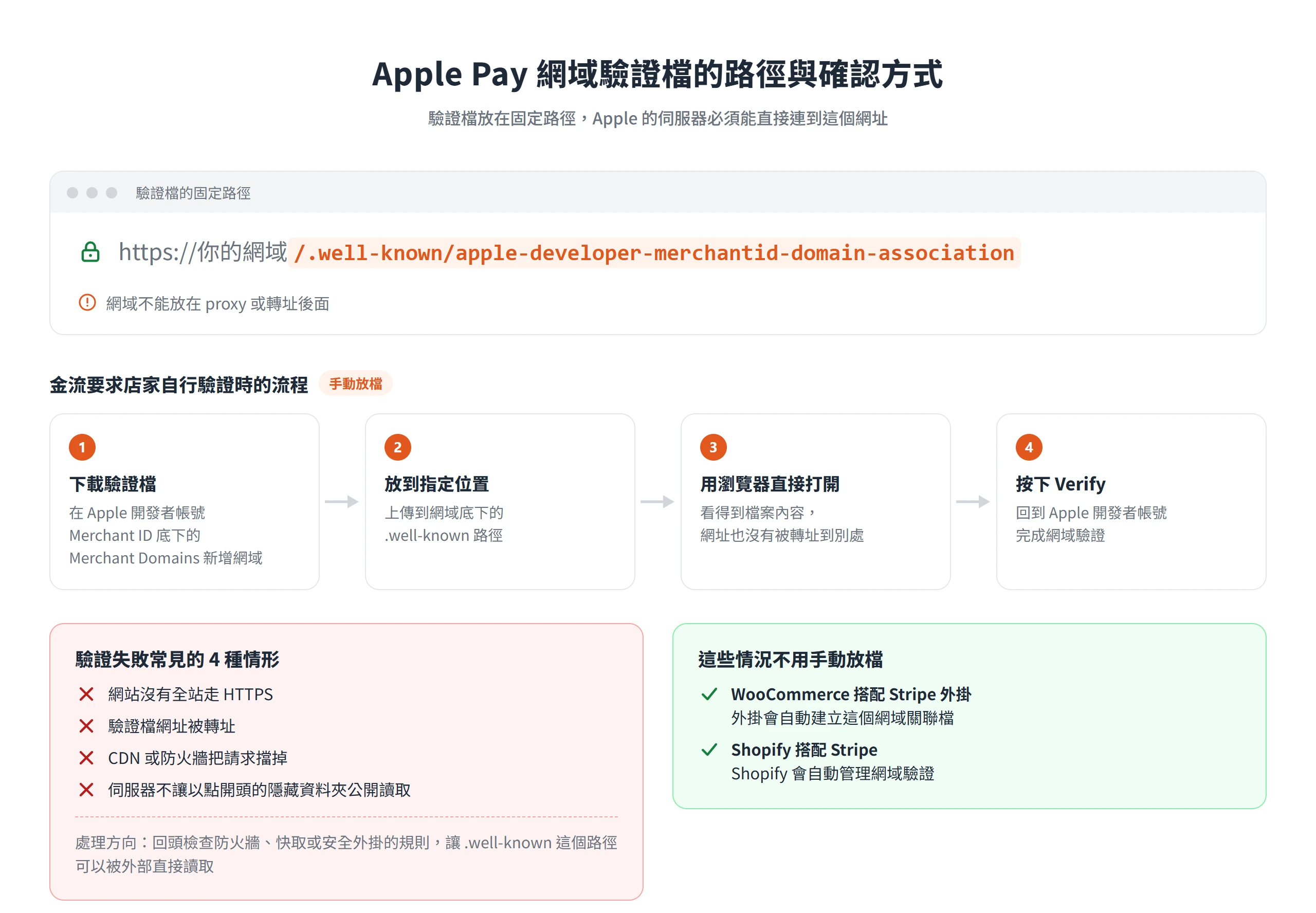 Apple Pay 網域驗證檔放在 /.well-known/apple-developer-merchantid-domain-association,驗證失敗多半出在 HTTPS、轉址、CDN 或隱藏資料夾權限