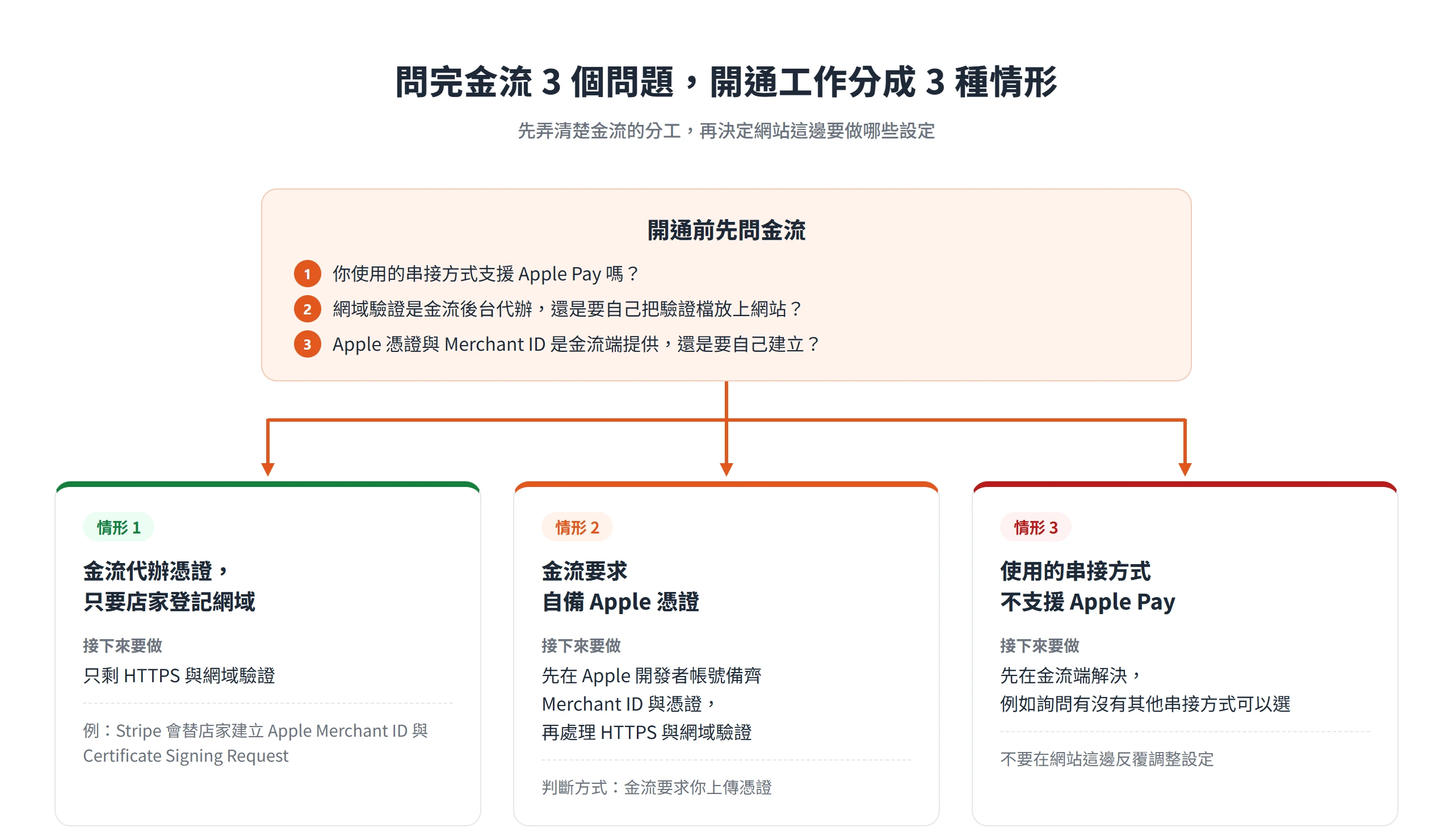 依金流對串接方式、網域驗證與 Apple 憑證的回答,開通 Apple Pay 的工作分成代辦憑證、自備憑證、串接不支援 3 種情形