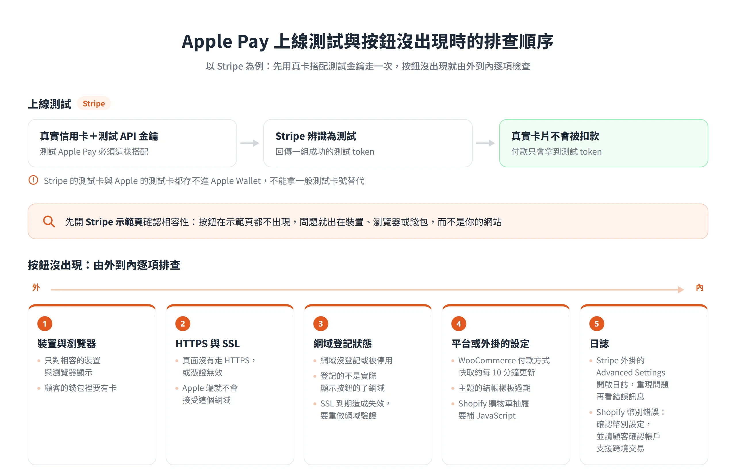 Apple Pay 用真實信用卡搭配測試 API 金鑰測試不會扣款,按鈕沒出現時依裝置、HTTPS、網域登記、平台設定、日誌的順序排查
