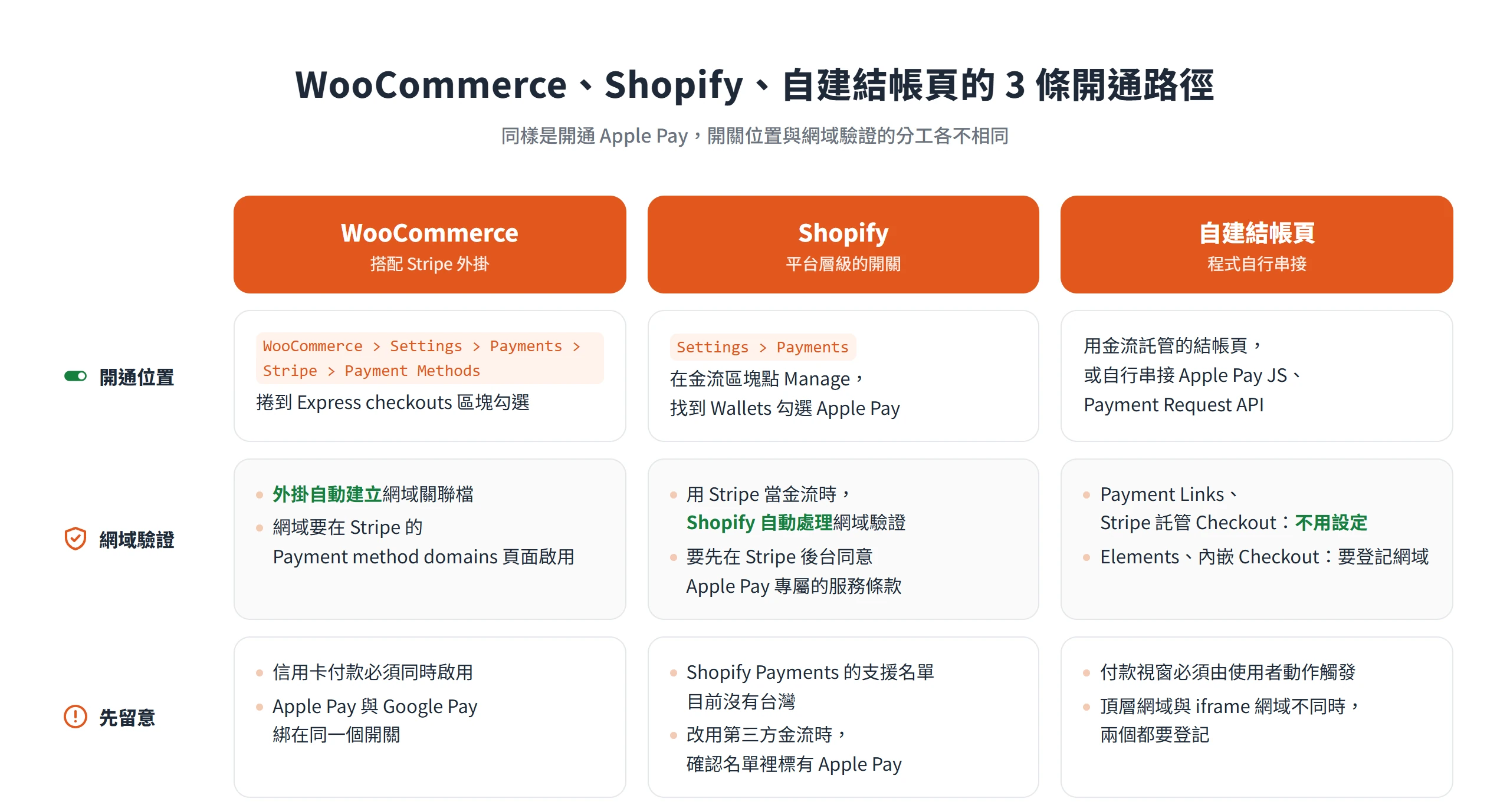 WooCommerce、Shopify 與自建結帳頁開通 Apple Pay 時,開關位置、網域驗證由誰處理與要留意的限制各不相同