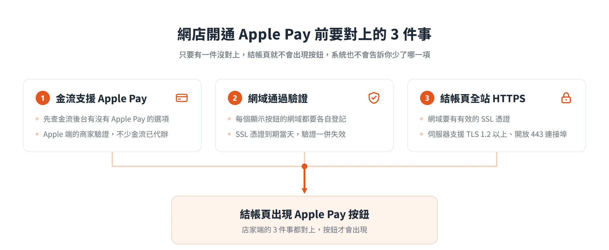 網店開通 Apple Pay 要同時對上金流支援、網域驗證與全站 HTTPS 這 3 件事,結帳頁才會出現按鈕