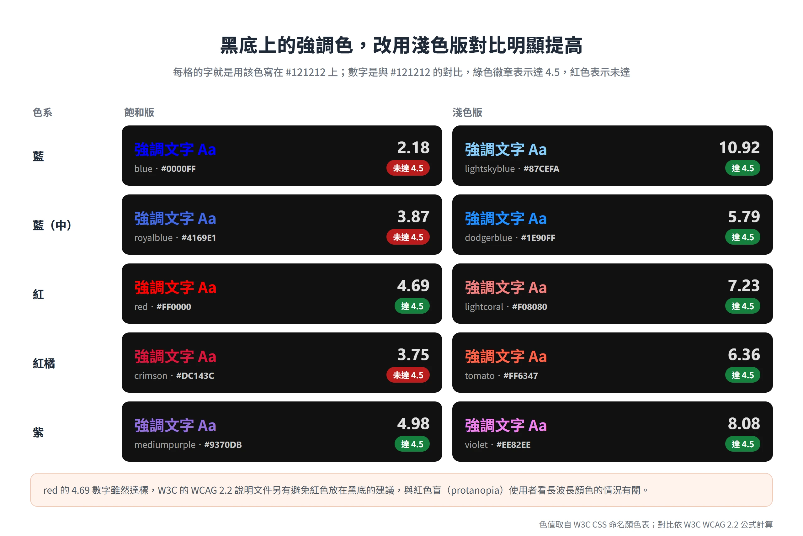 黑底上的強調色換成淺色版後對比明顯提高,例如 blue 只有 2.18,換成 lightskyblue 達 10.92