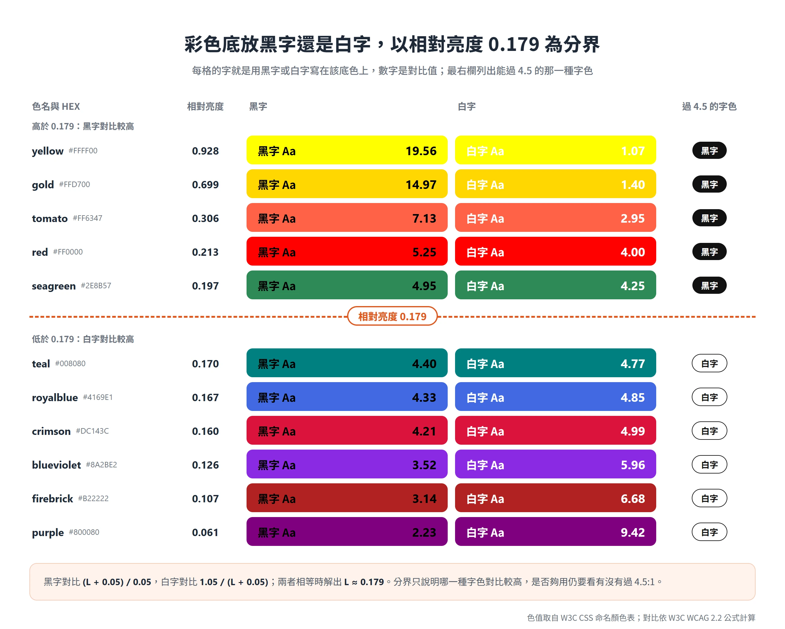 11 種彩色底依相對亮度排列,高於 0.179 黑字對比較高,低於 0.179 白字較高,red 配黑字 5.25 勝過白字 4.00
