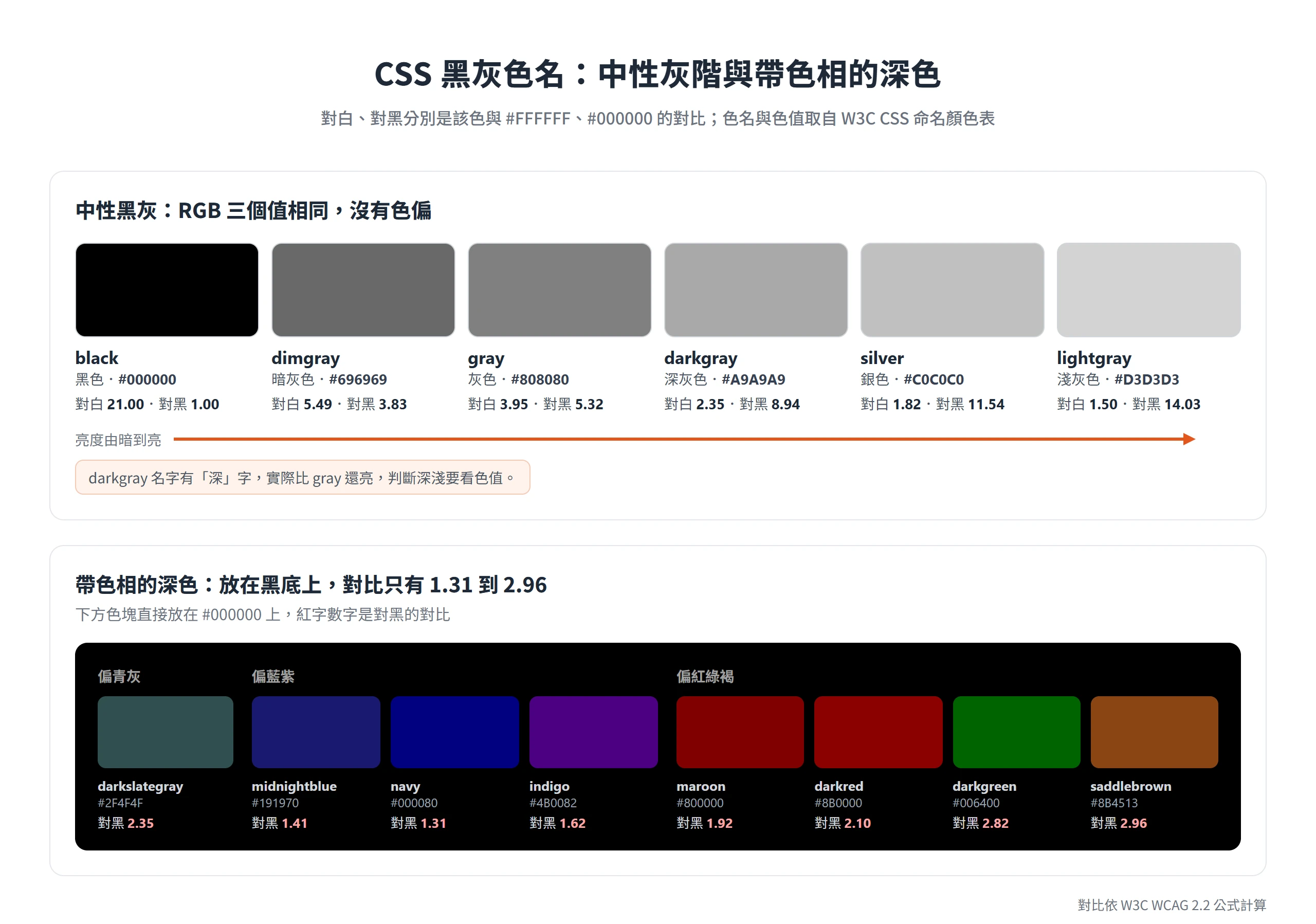 CSS 黑灰色名依亮度排列,darkgray 其實比 gray 亮;navy、midnightblue 這類帶色相的深色在黑底上只有 1.31 到 2.96