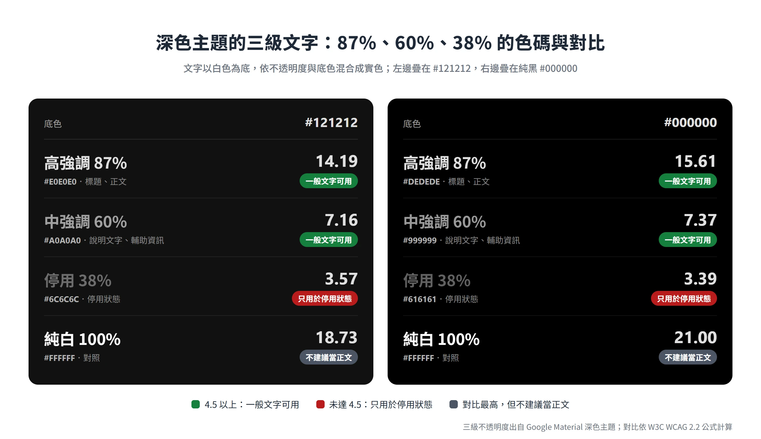深色主題文字 87%、60%、38% 在 #121212 上是 #E0E0E0、#A0A0A0、#6C6C6C,38% 只有 3.57 只能用於停用狀態