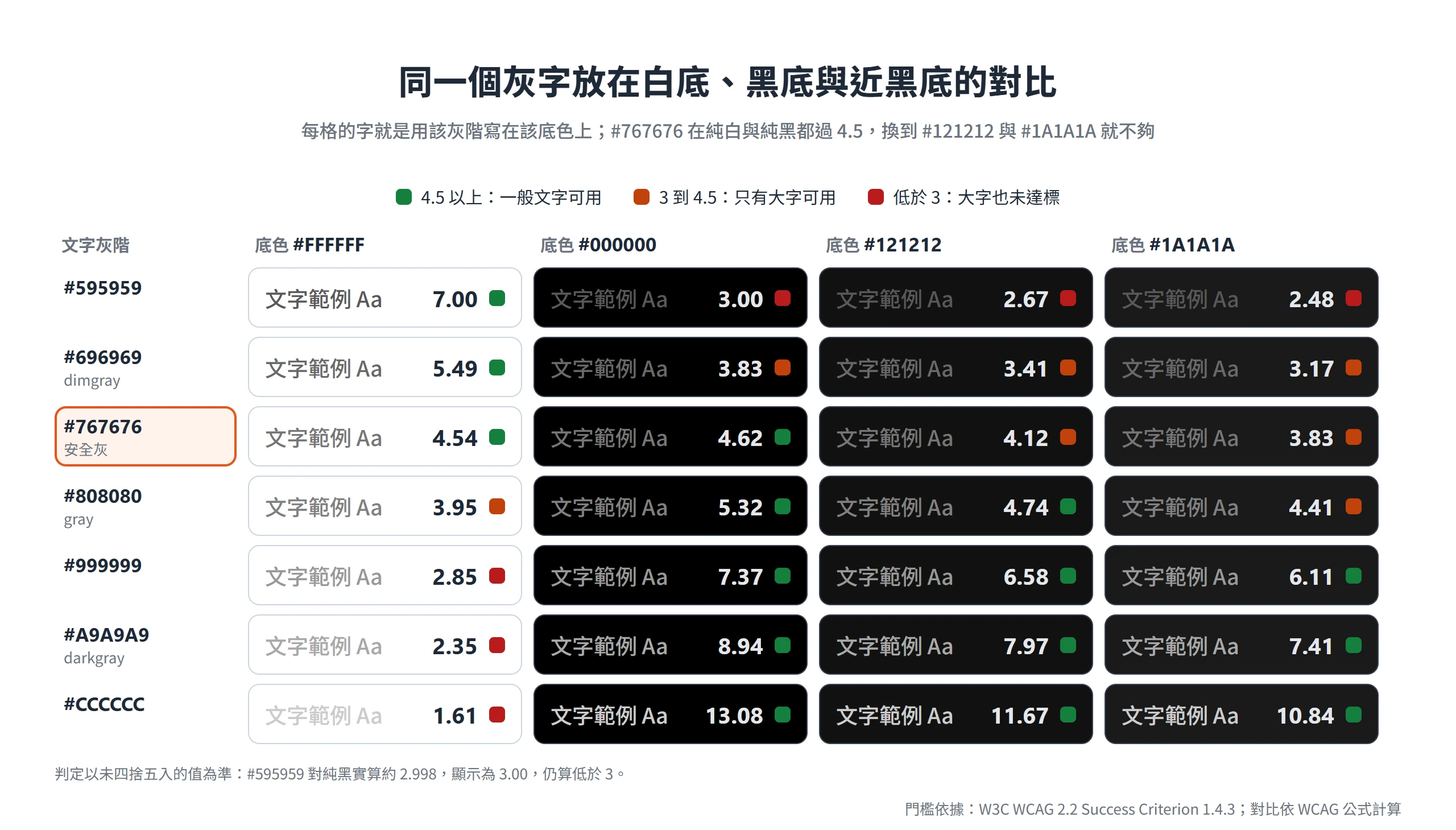 安全灰 #767676 在純白與純黑上都過 4.5,換到 #121212 只剩 4.12、#1A1A1A 只剩 3.83